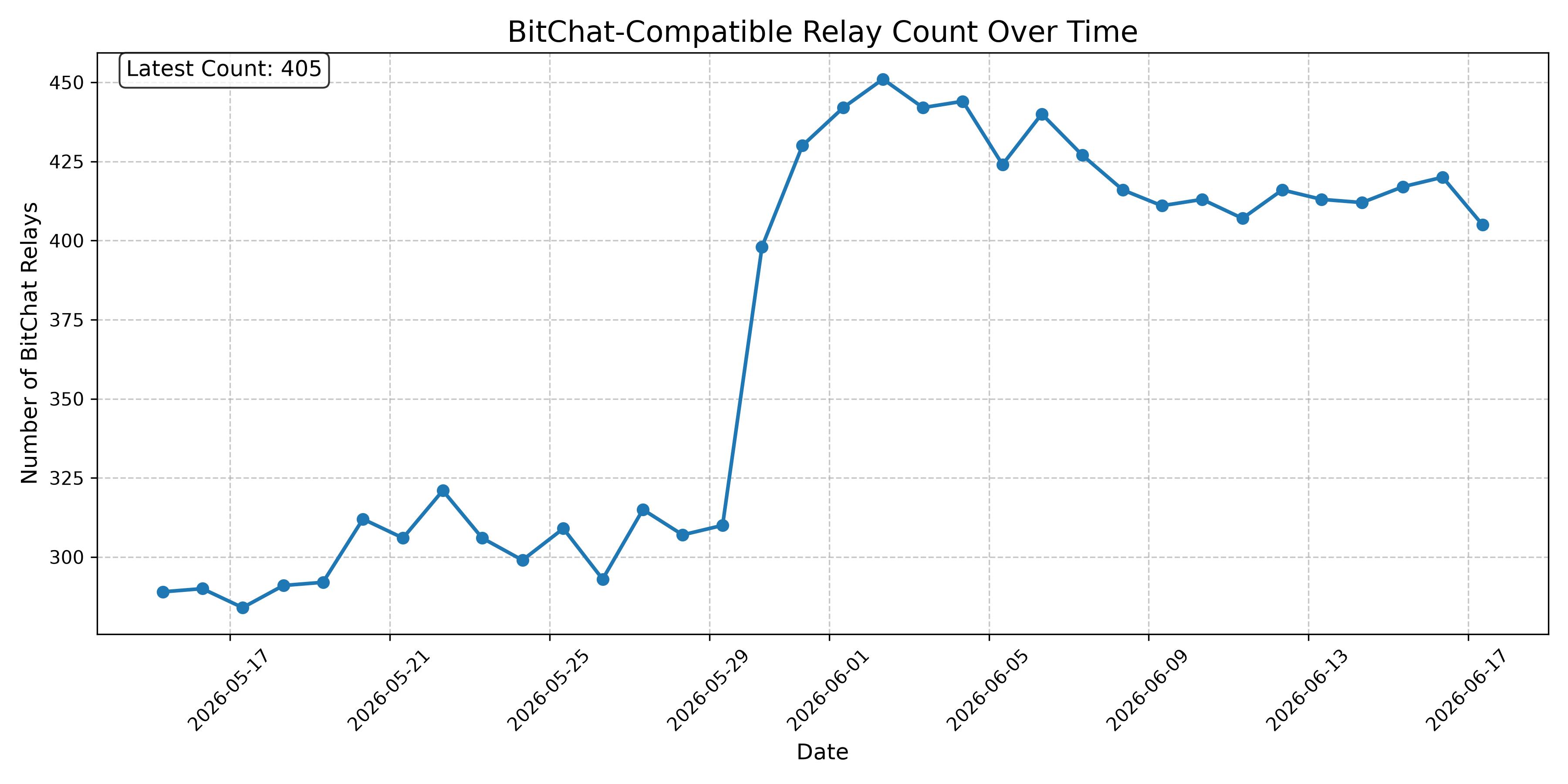 BitChat-Compatible Relay Count Over Time