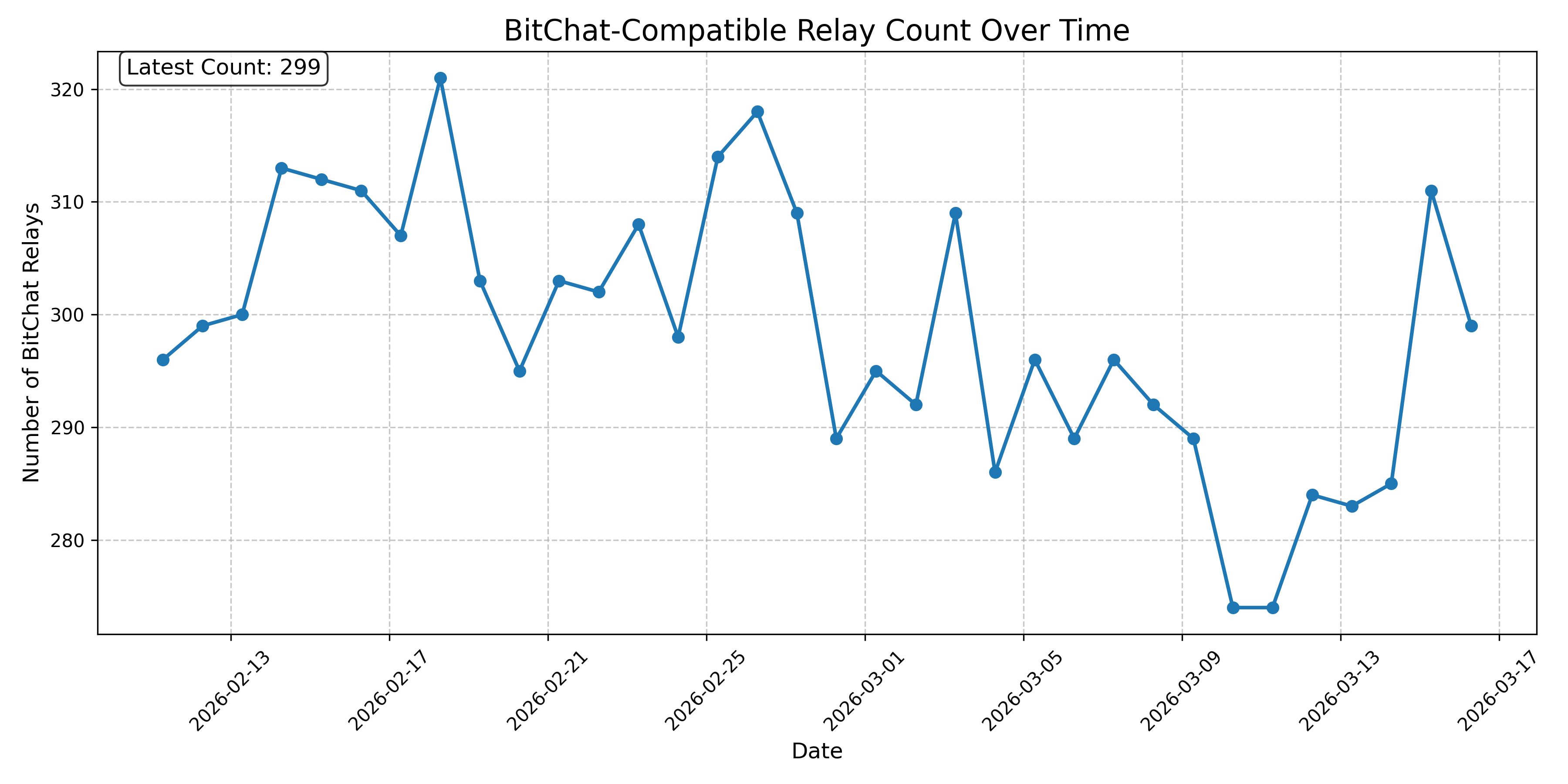BitChat-Compatible Relay Count Over Time