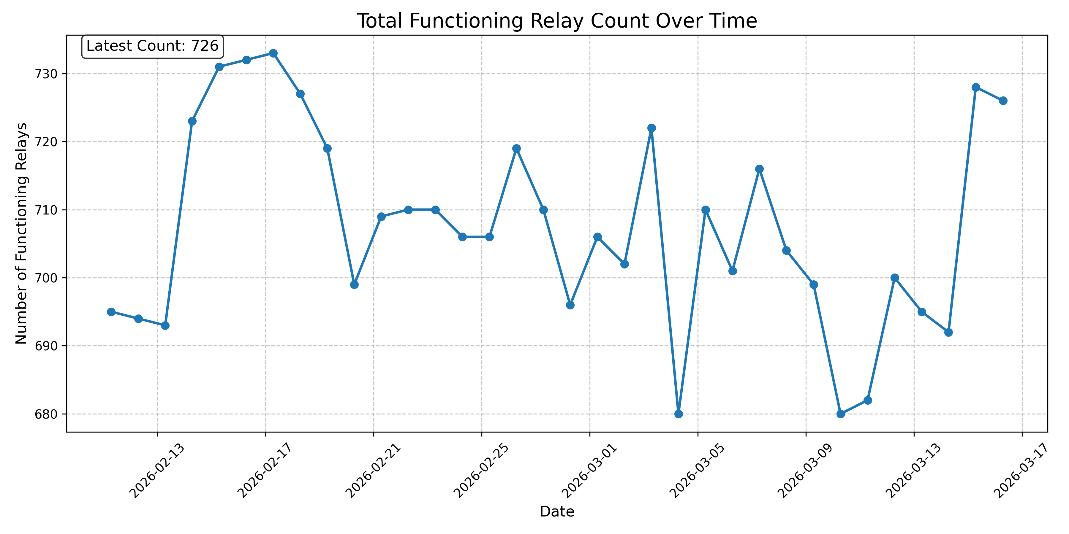 Total Functioning Relay Count Over Time