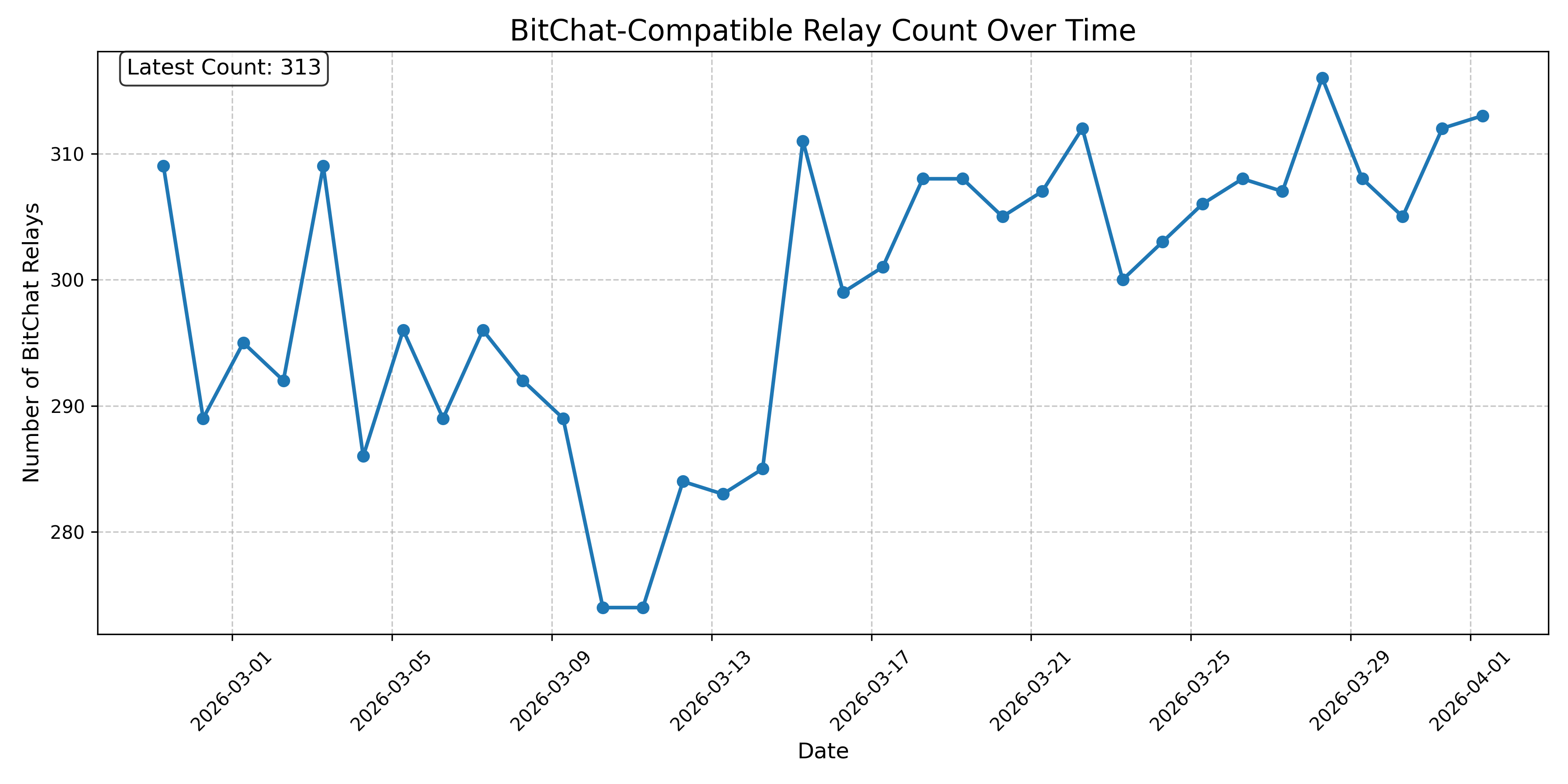 BitChat-Compatible Relay Count Over Time