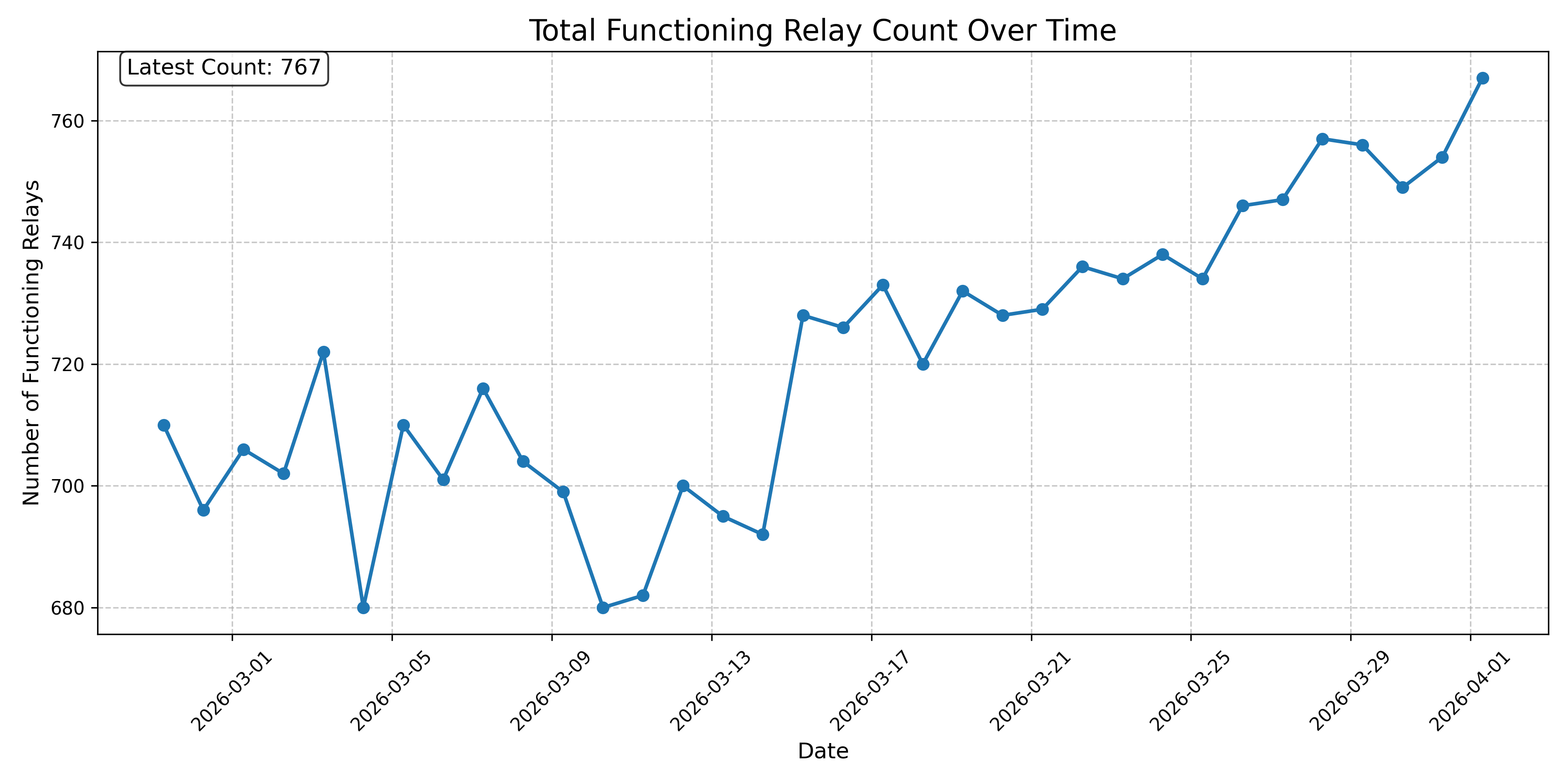 Total Functioning Relay Count Over Time