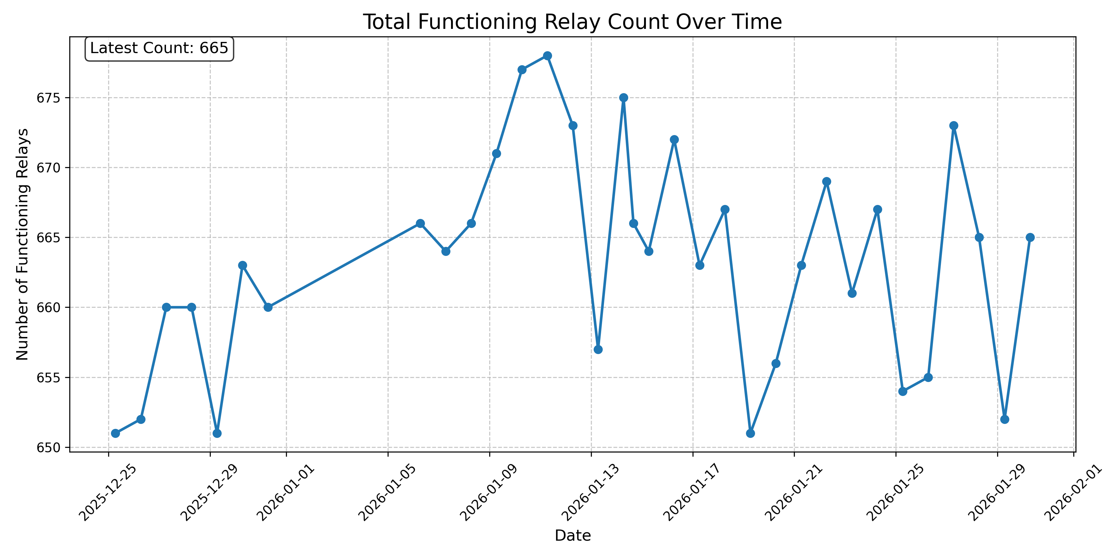 Total Functioning Relay Count Over Time