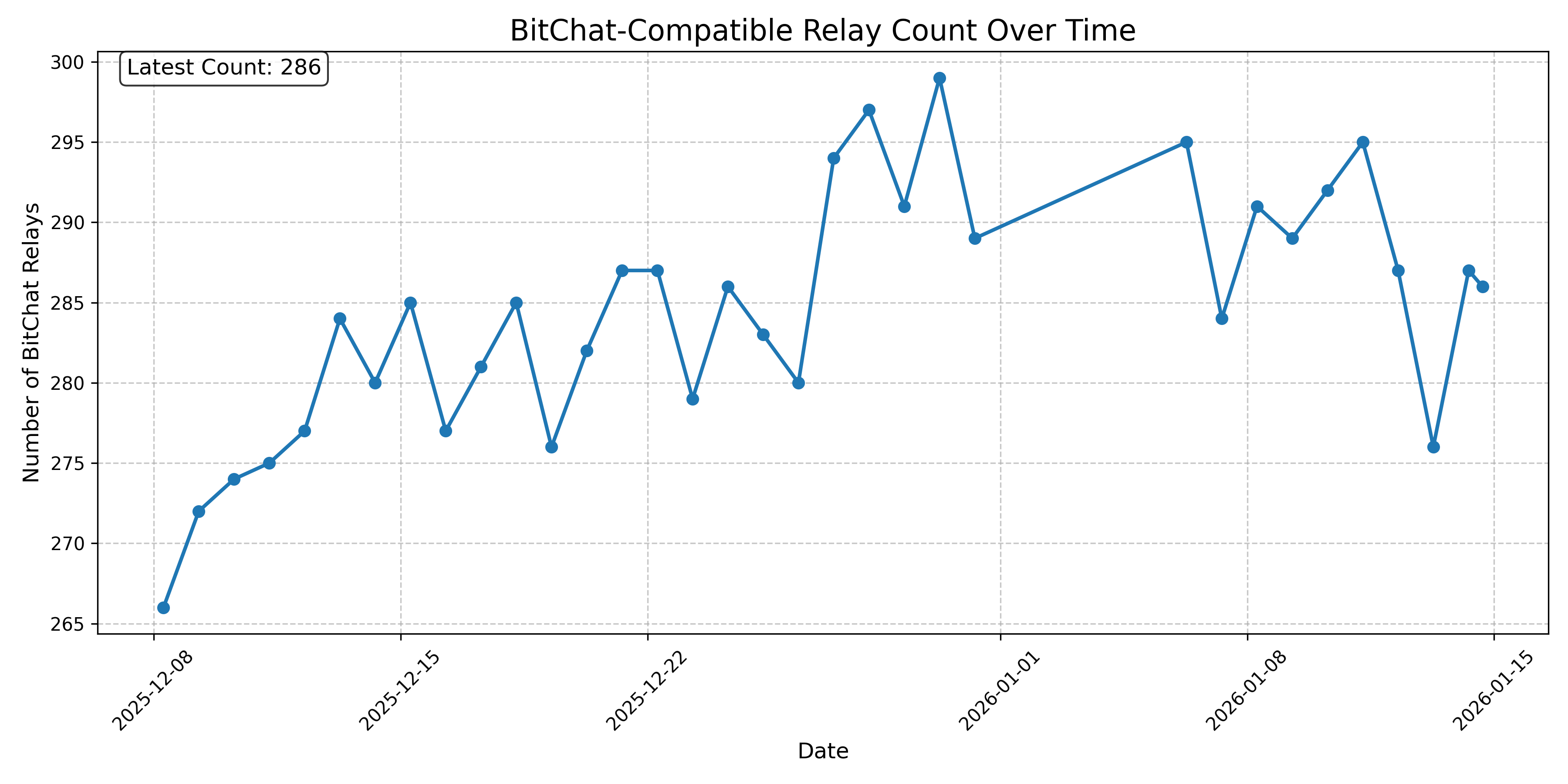 BitChat-Compatible Relay Count Over Time