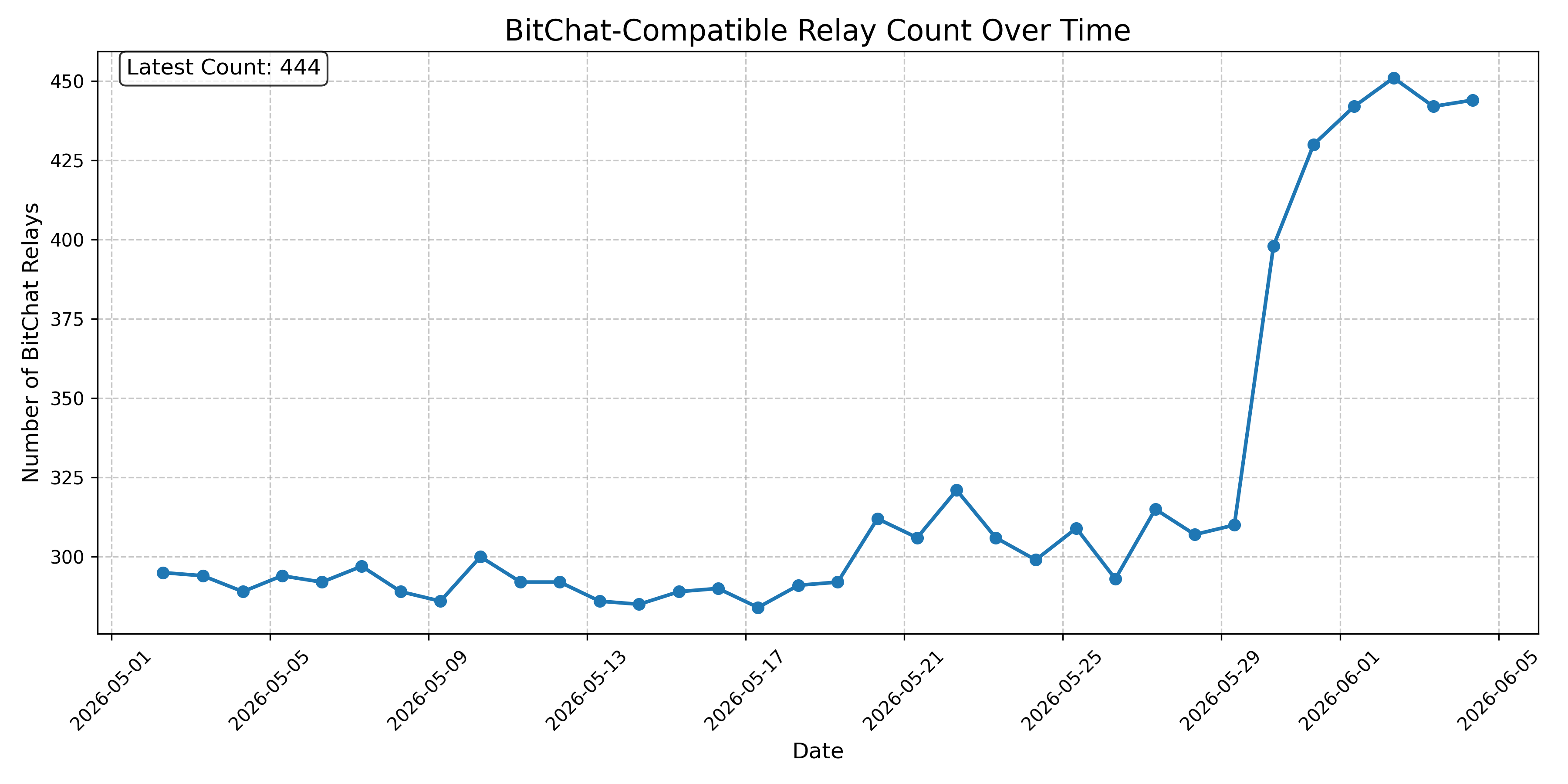 BitChat-Compatible Relay Count Over Time