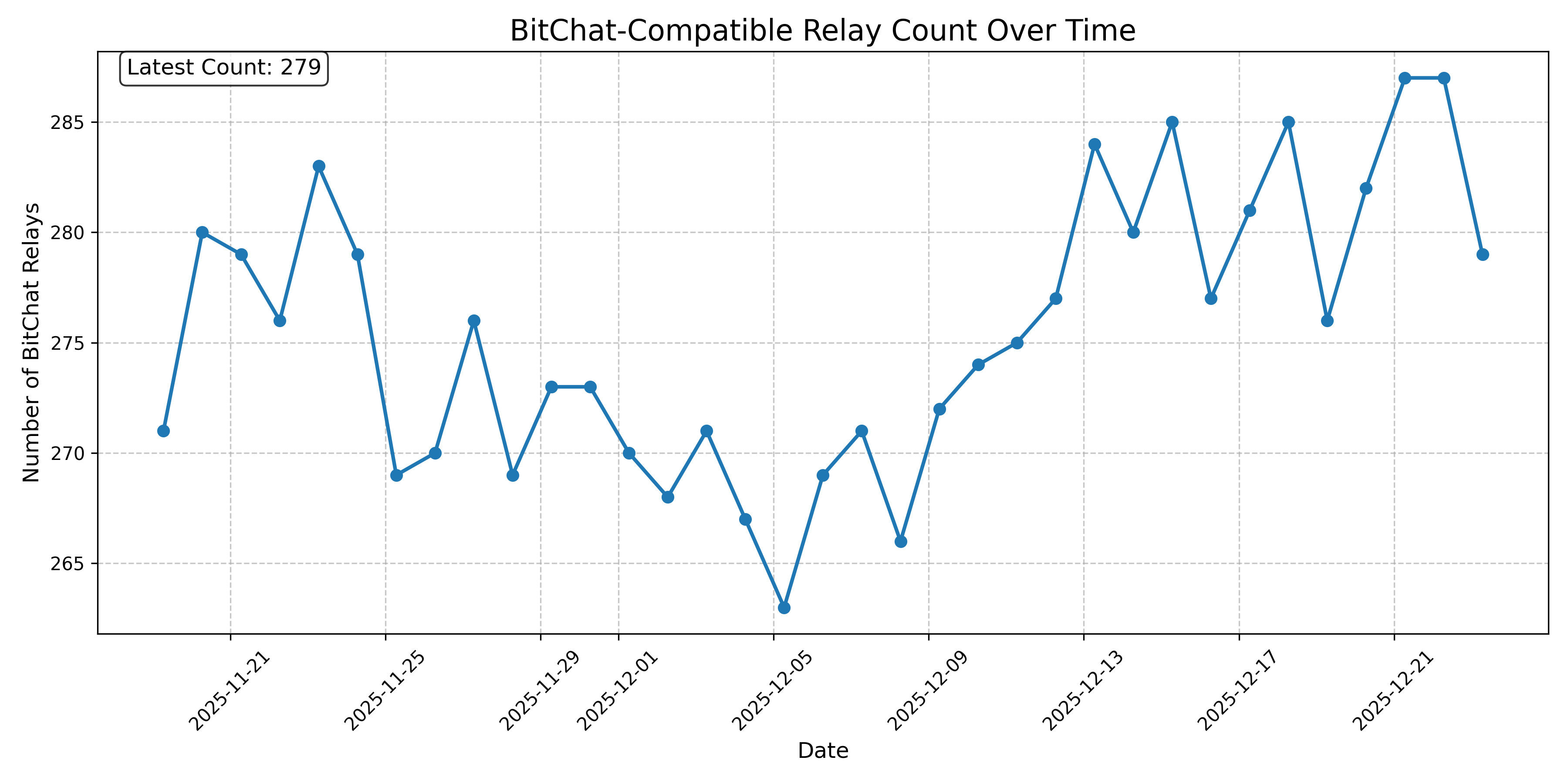 BitChat-Compatible Relay Count Over Time