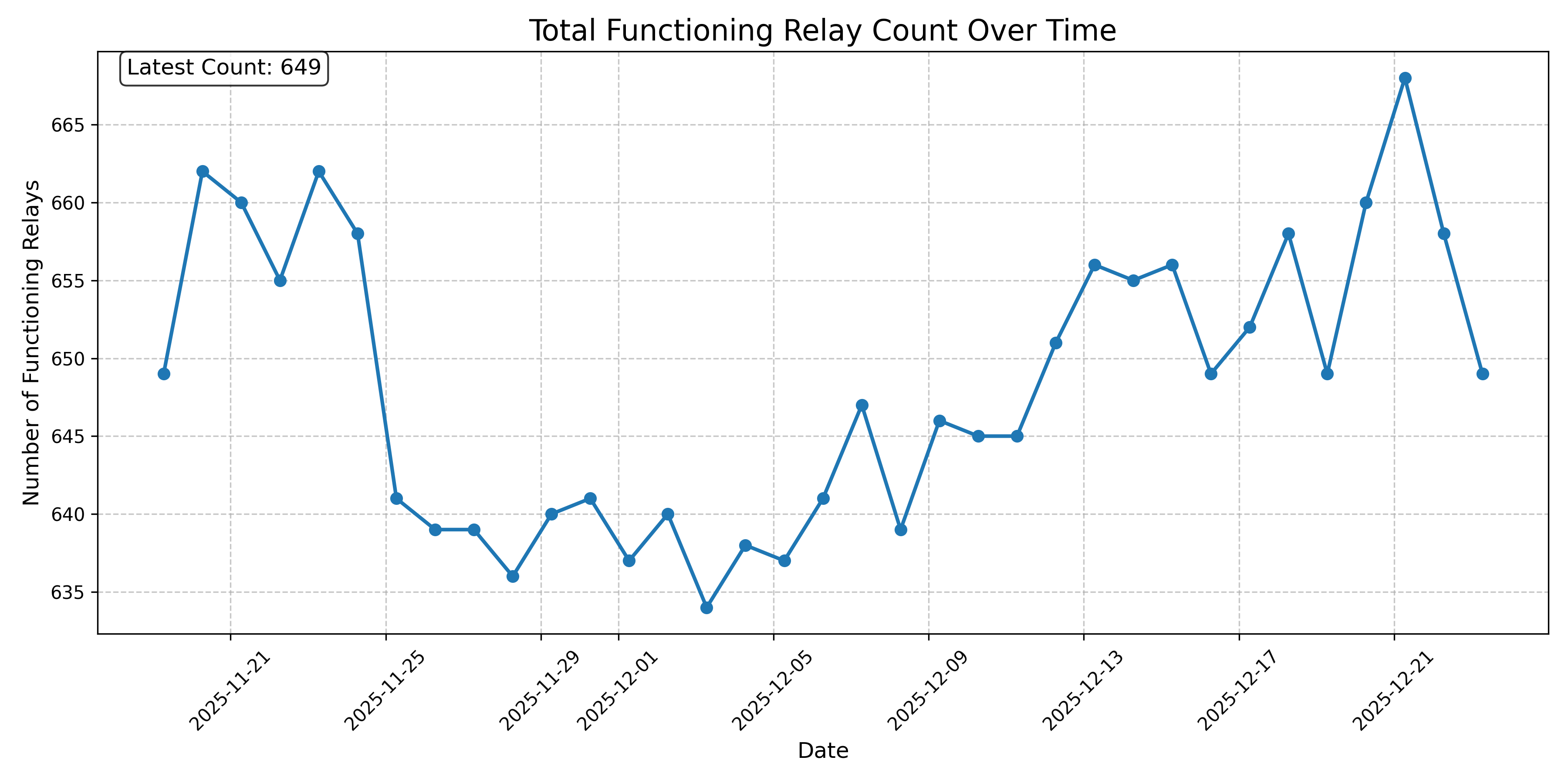 Total Functioning Relay Count Over Time