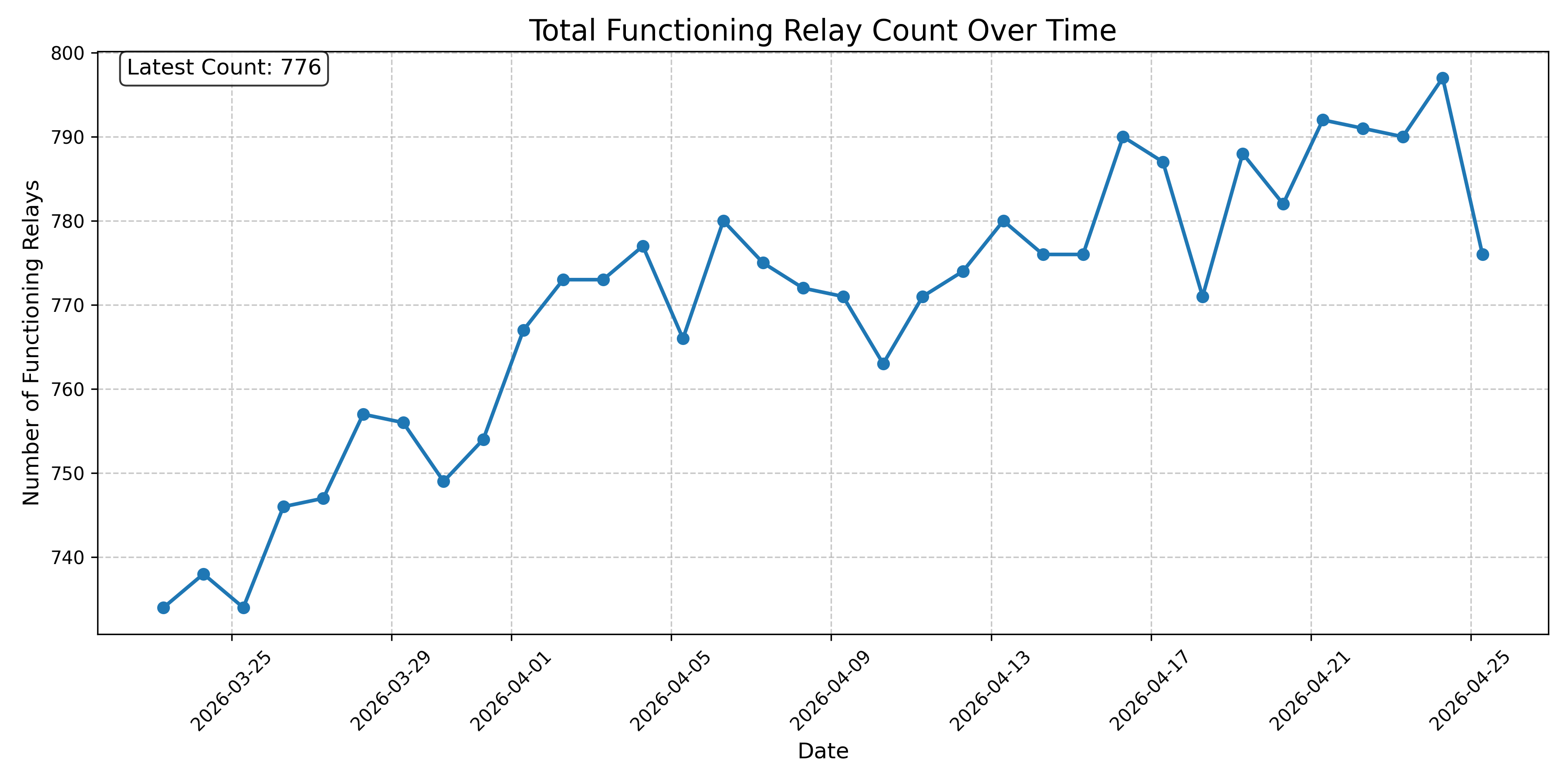 Total Functioning Relay Count Over Time