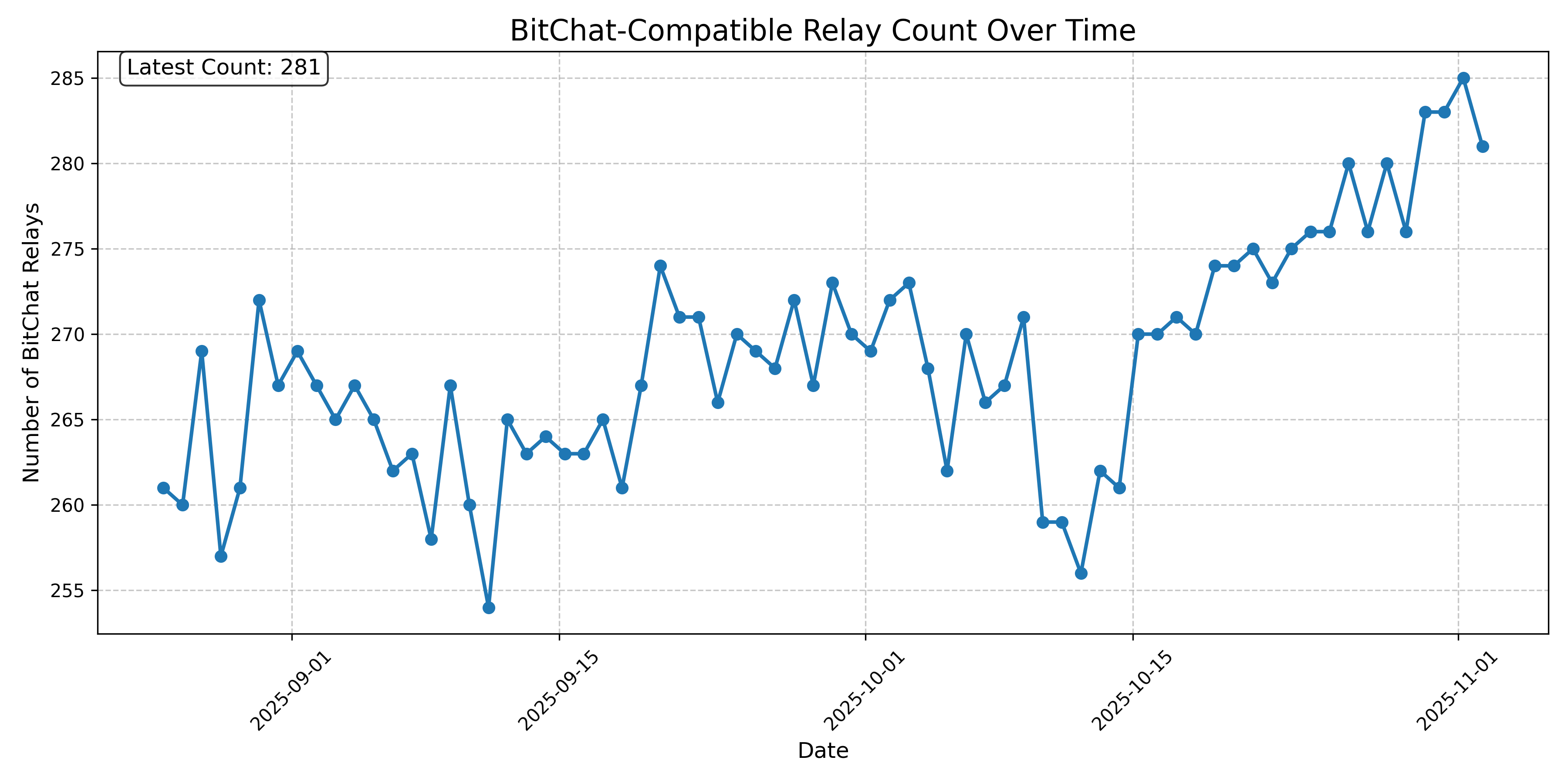 BitChat-Compatible Relay Count Over Time