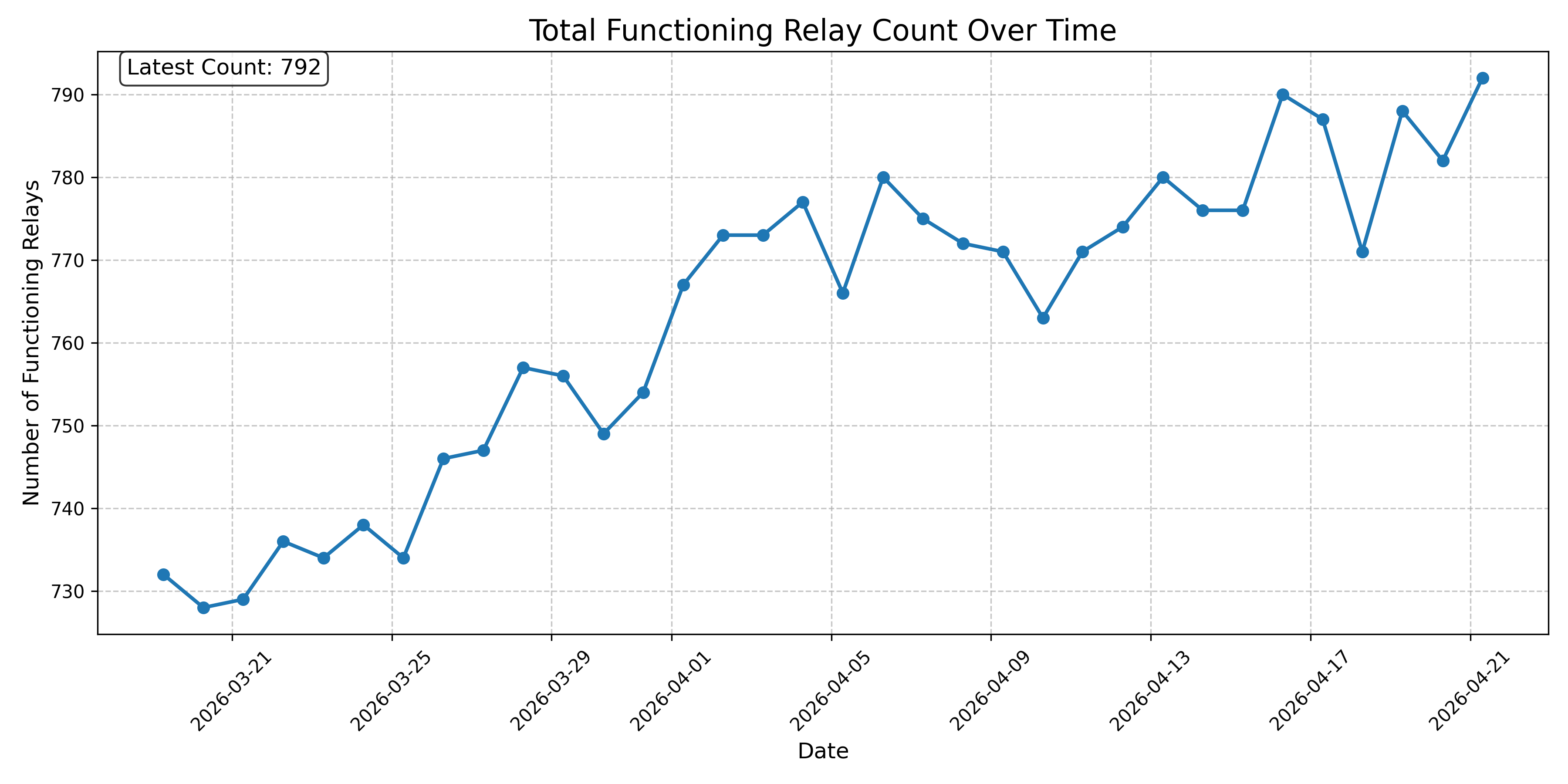 Total Functioning Relay Count Over Time