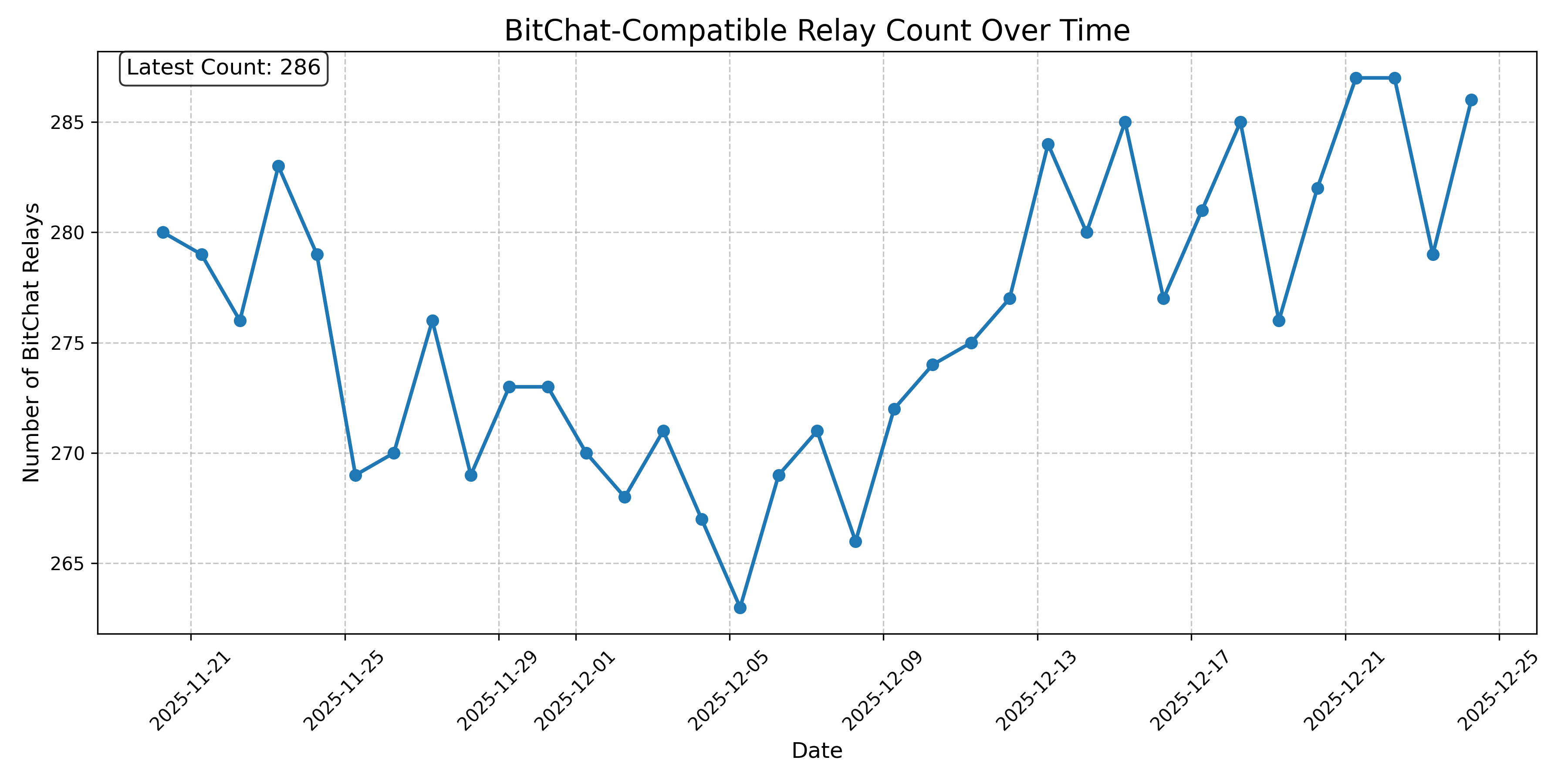 BitChat-Compatible Relay Count Over Time