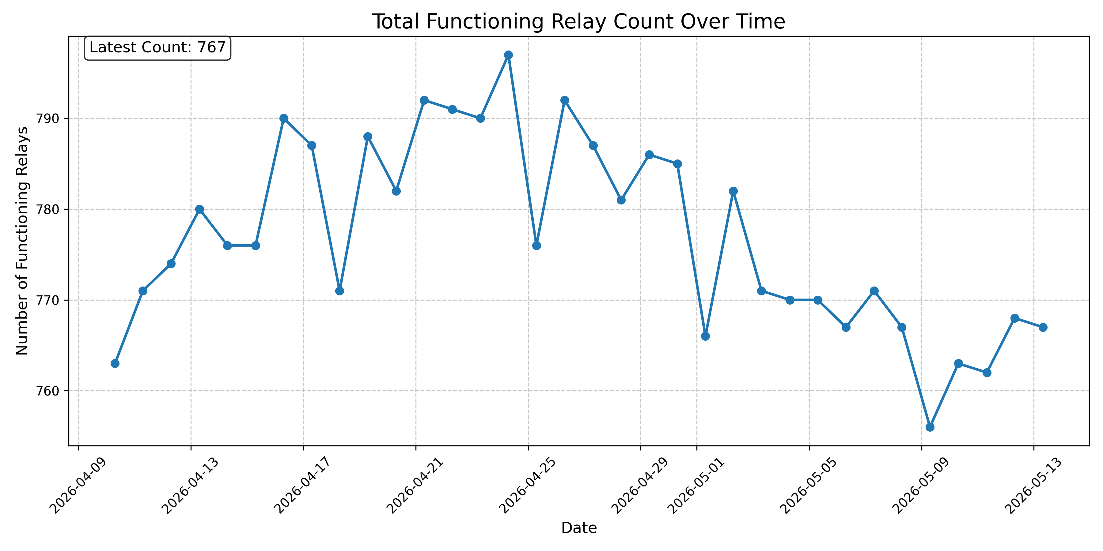 Total Functioning Relay Count Over Time
