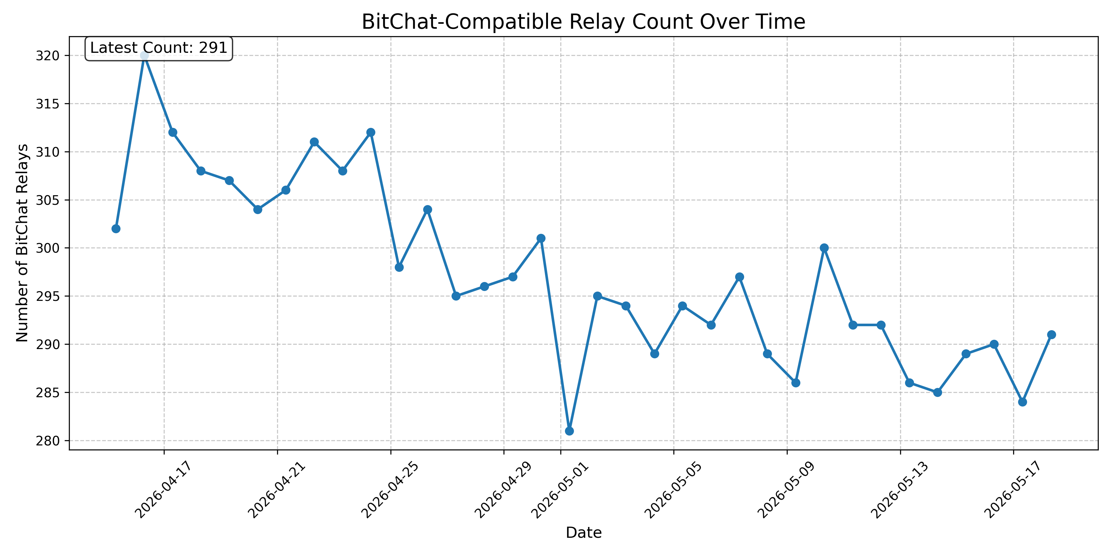BitChat-Compatible Relay Count Over Time