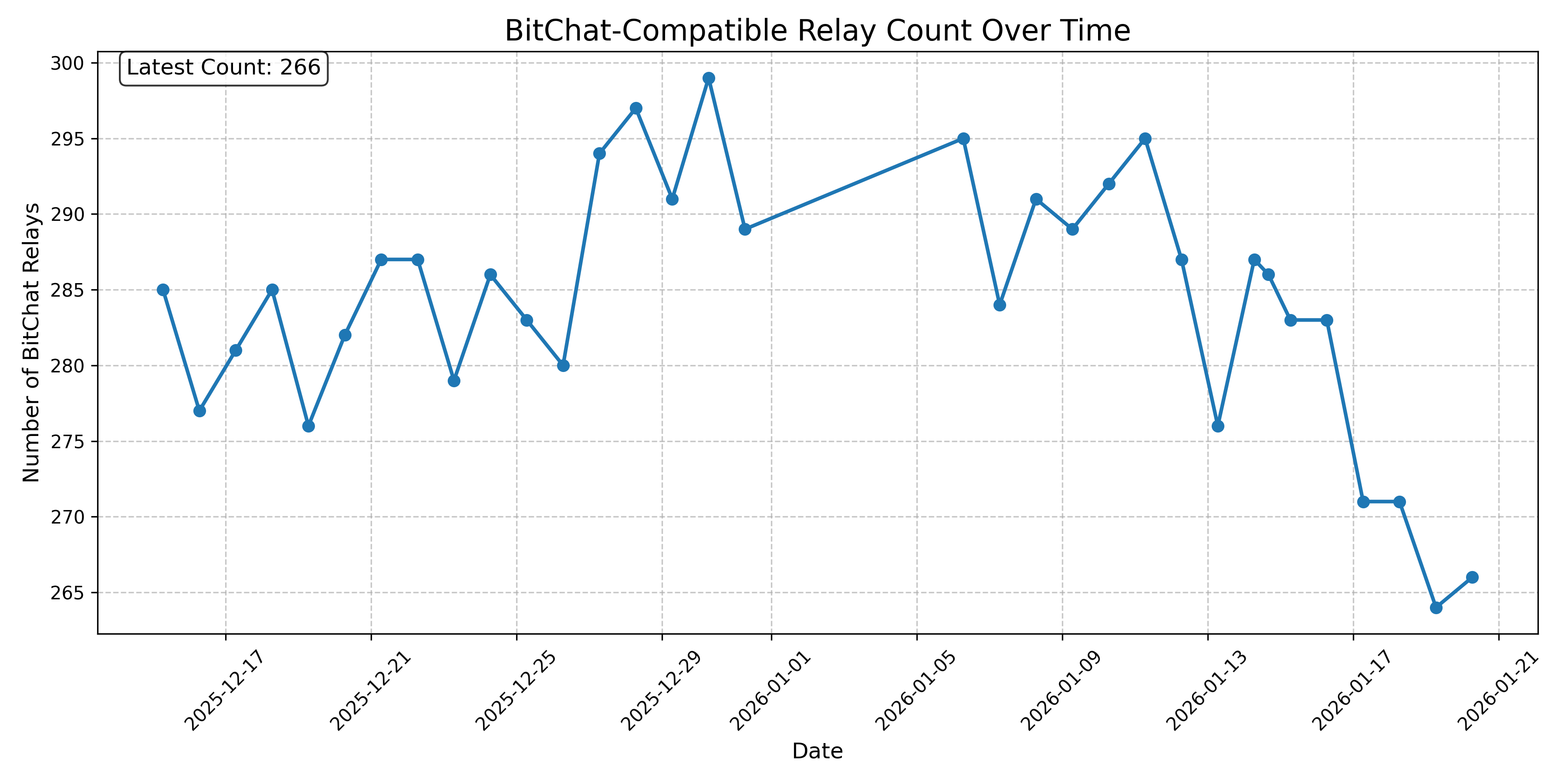 BitChat-Compatible Relay Count Over Time