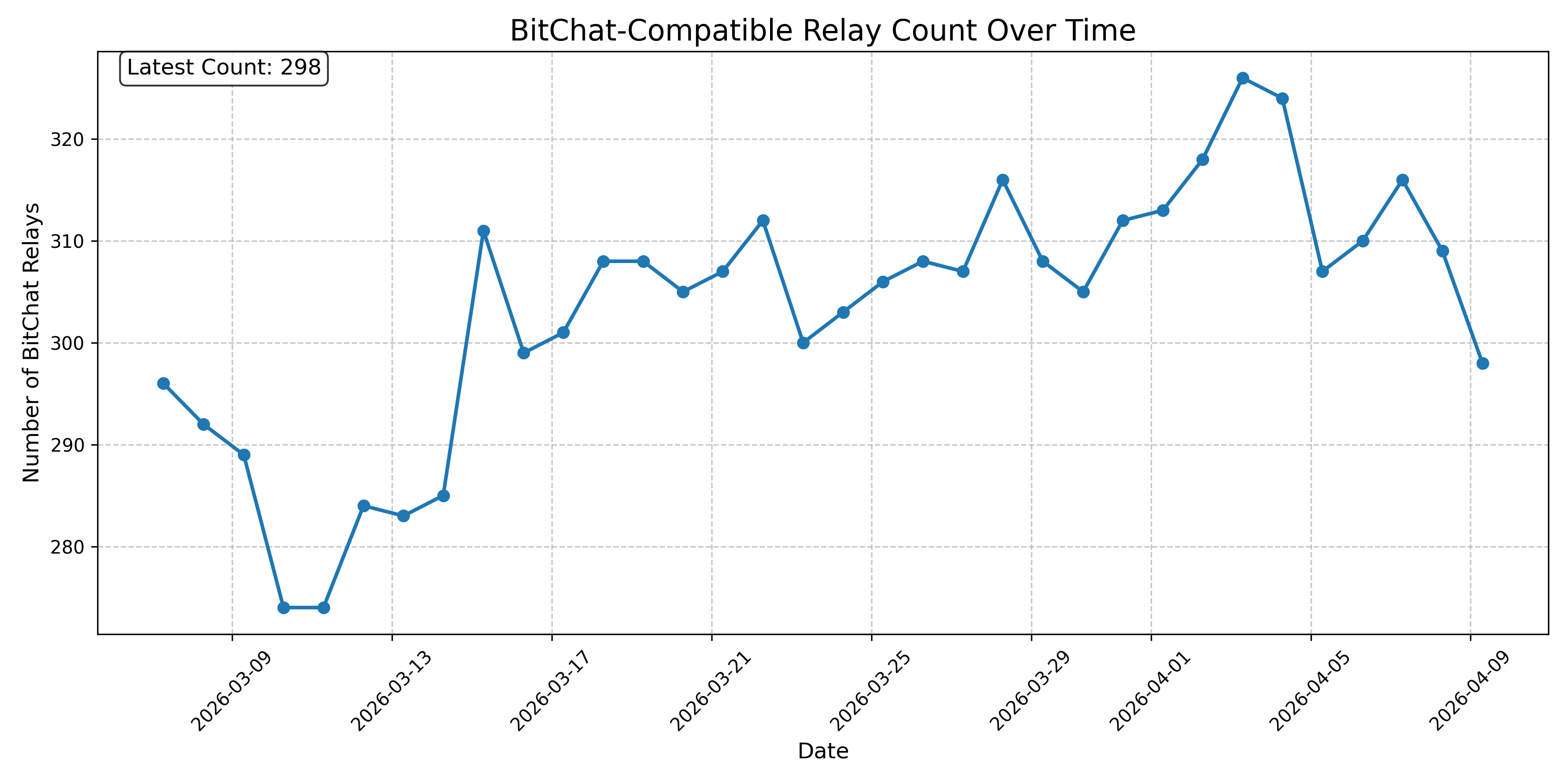 BitChat-Compatible Relay Count Over Time