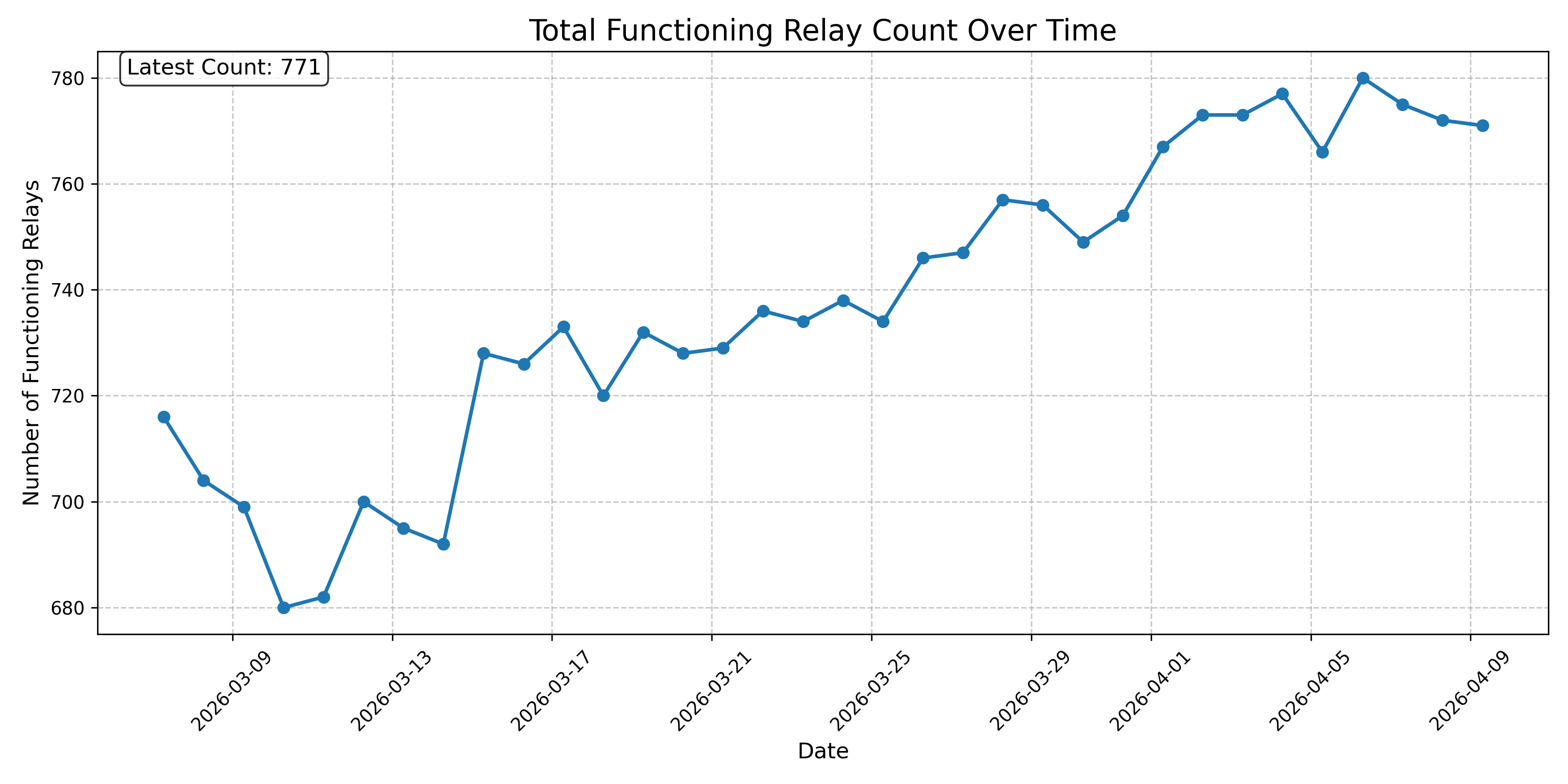 Total Functioning Relay Count Over Time