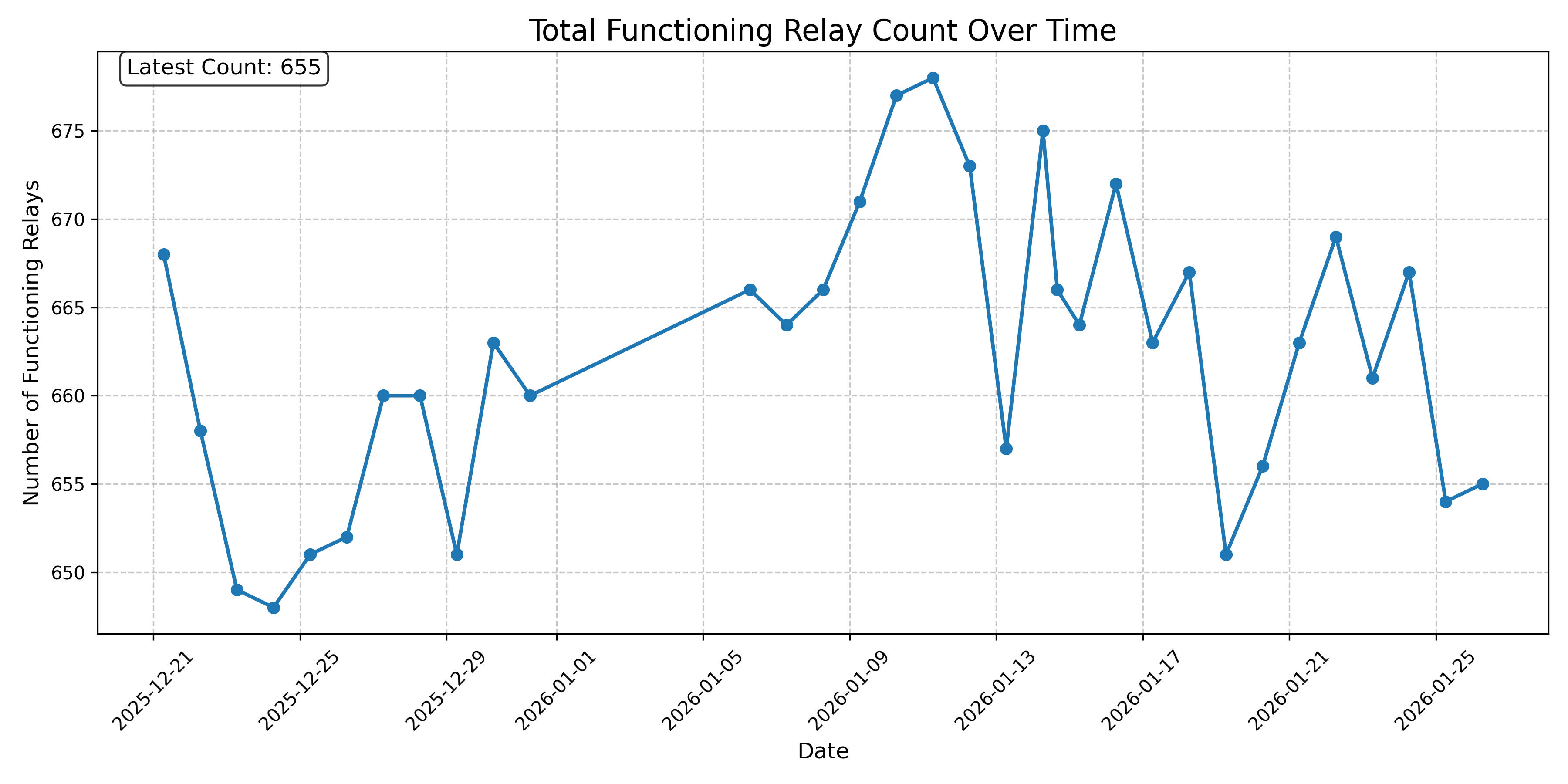 Total Functioning Relay Count Over Time