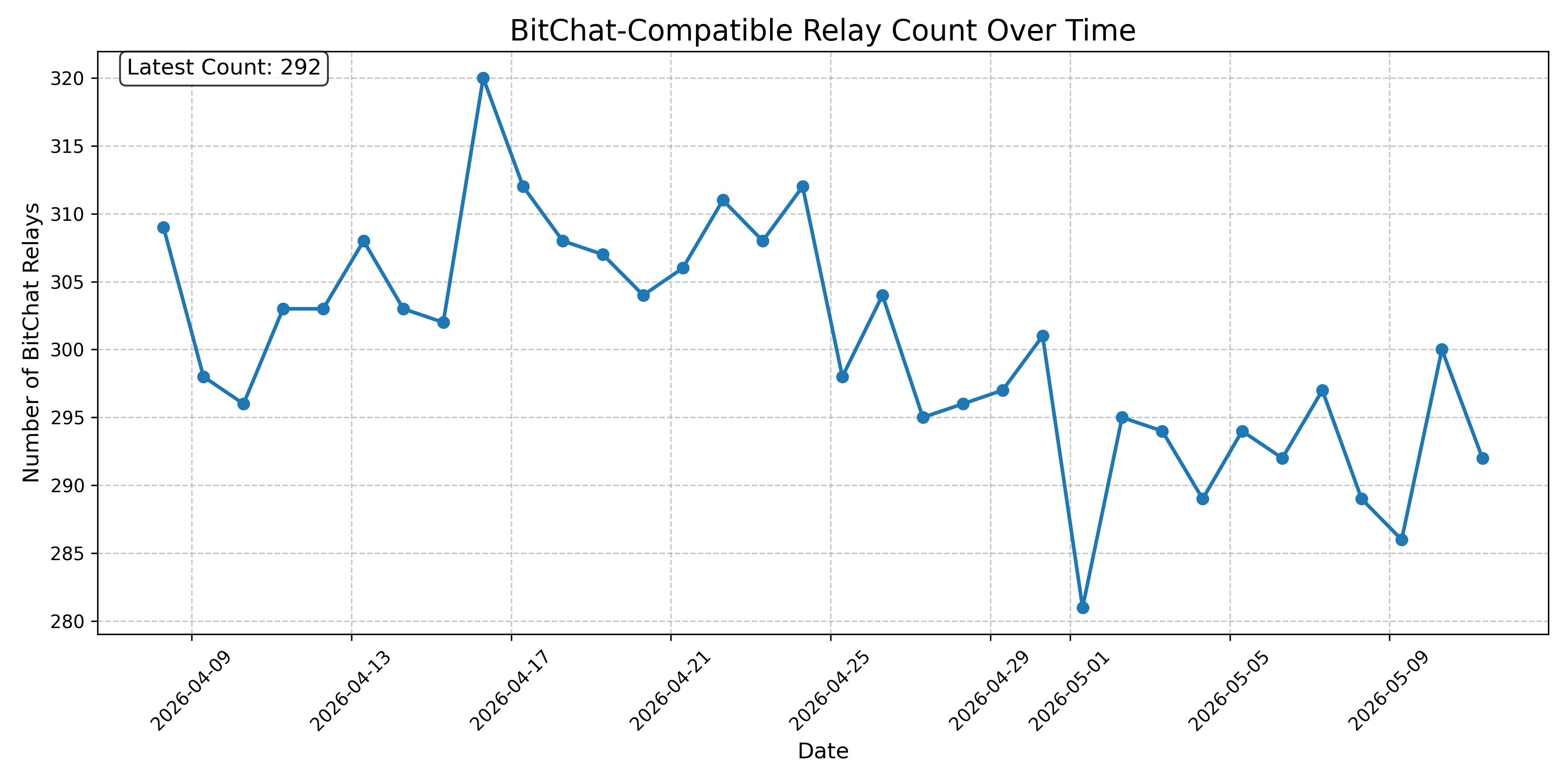 BitChat-Compatible Relay Count Over Time