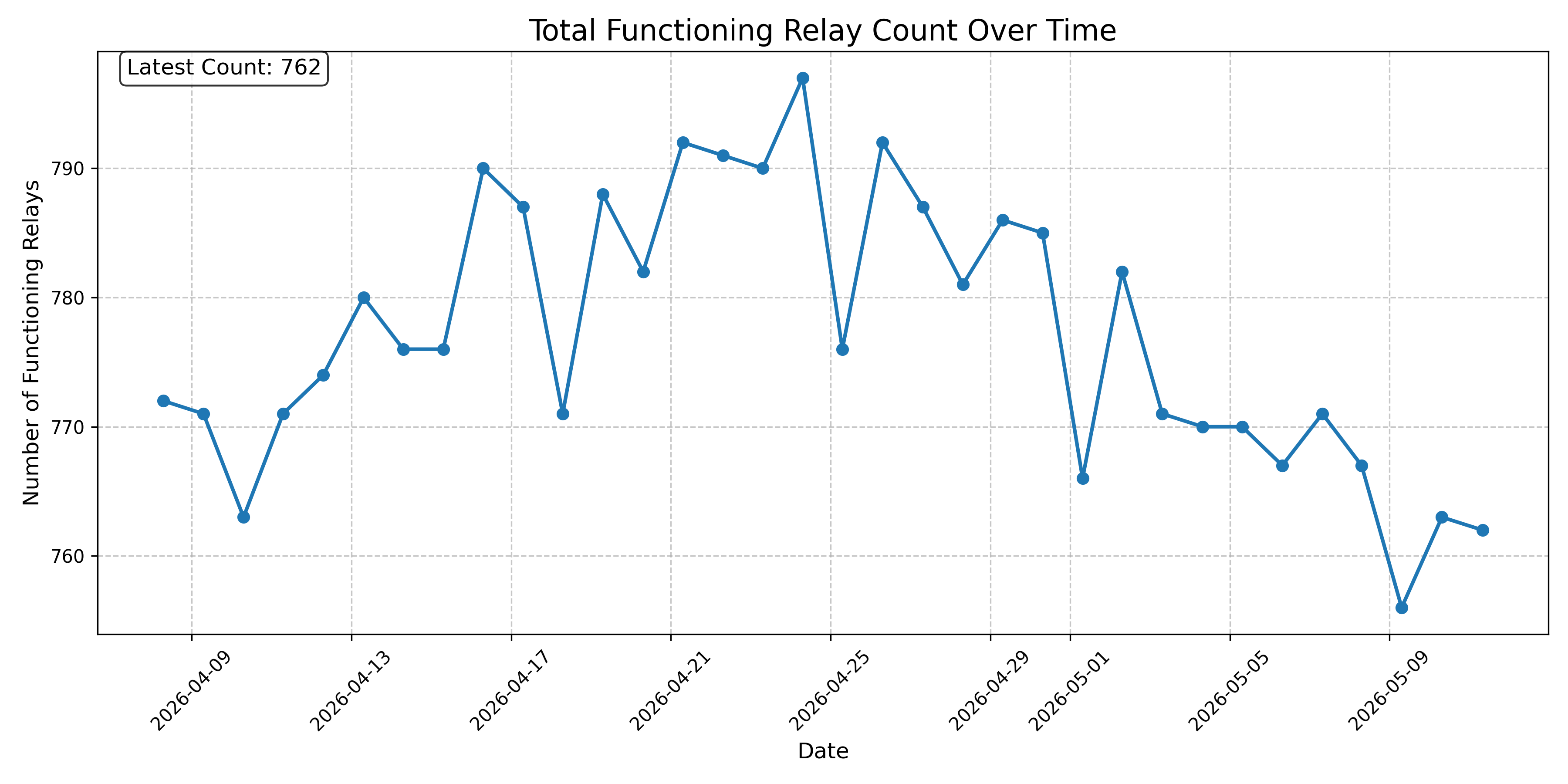 Total Functioning Relay Count Over Time