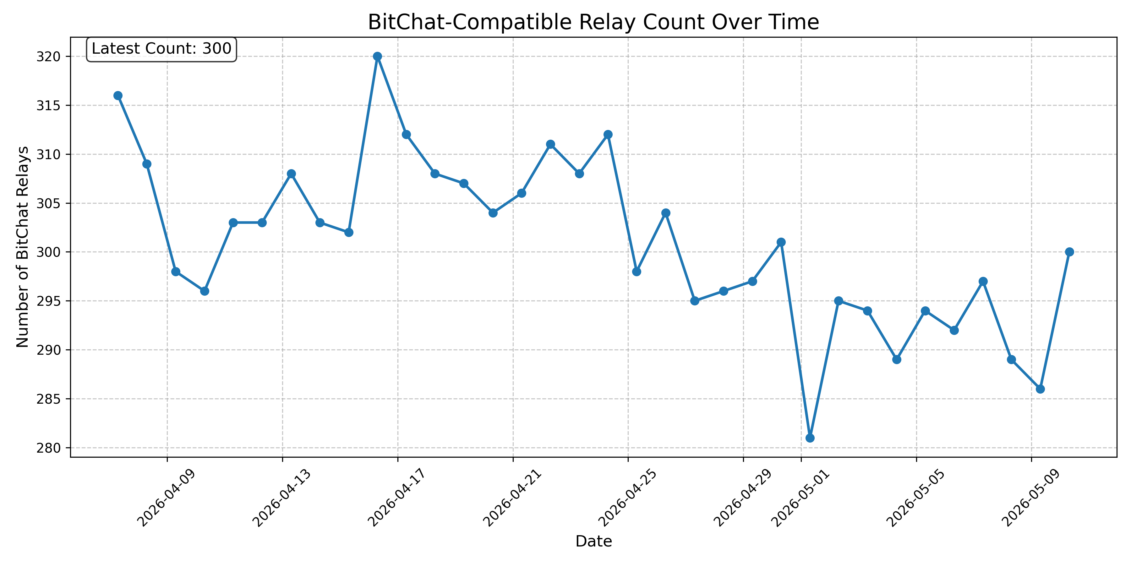BitChat-Compatible Relay Count Over Time