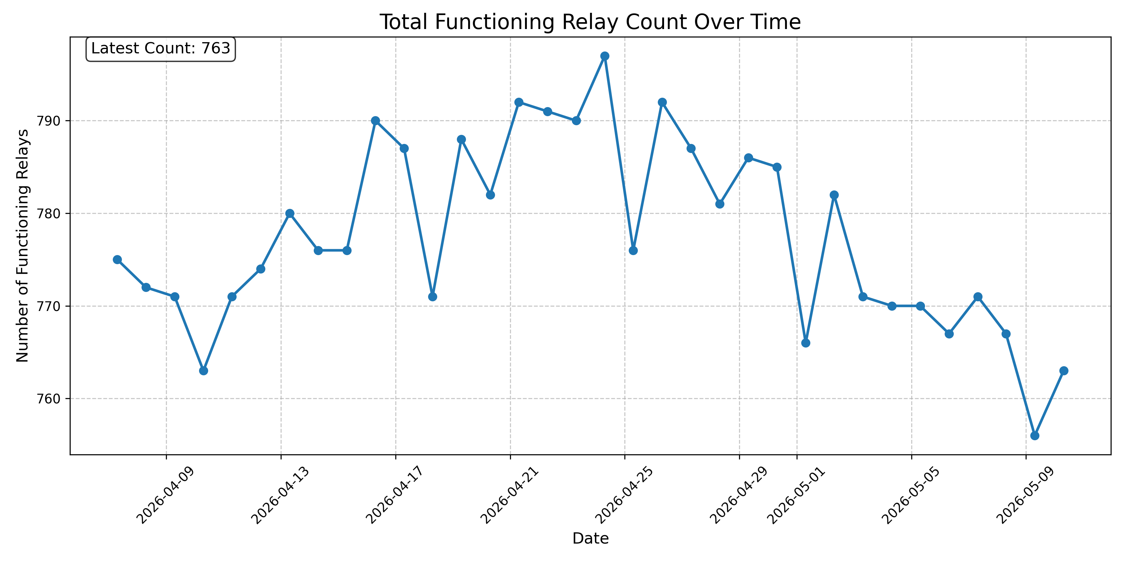 Total Functioning Relay Count Over Time