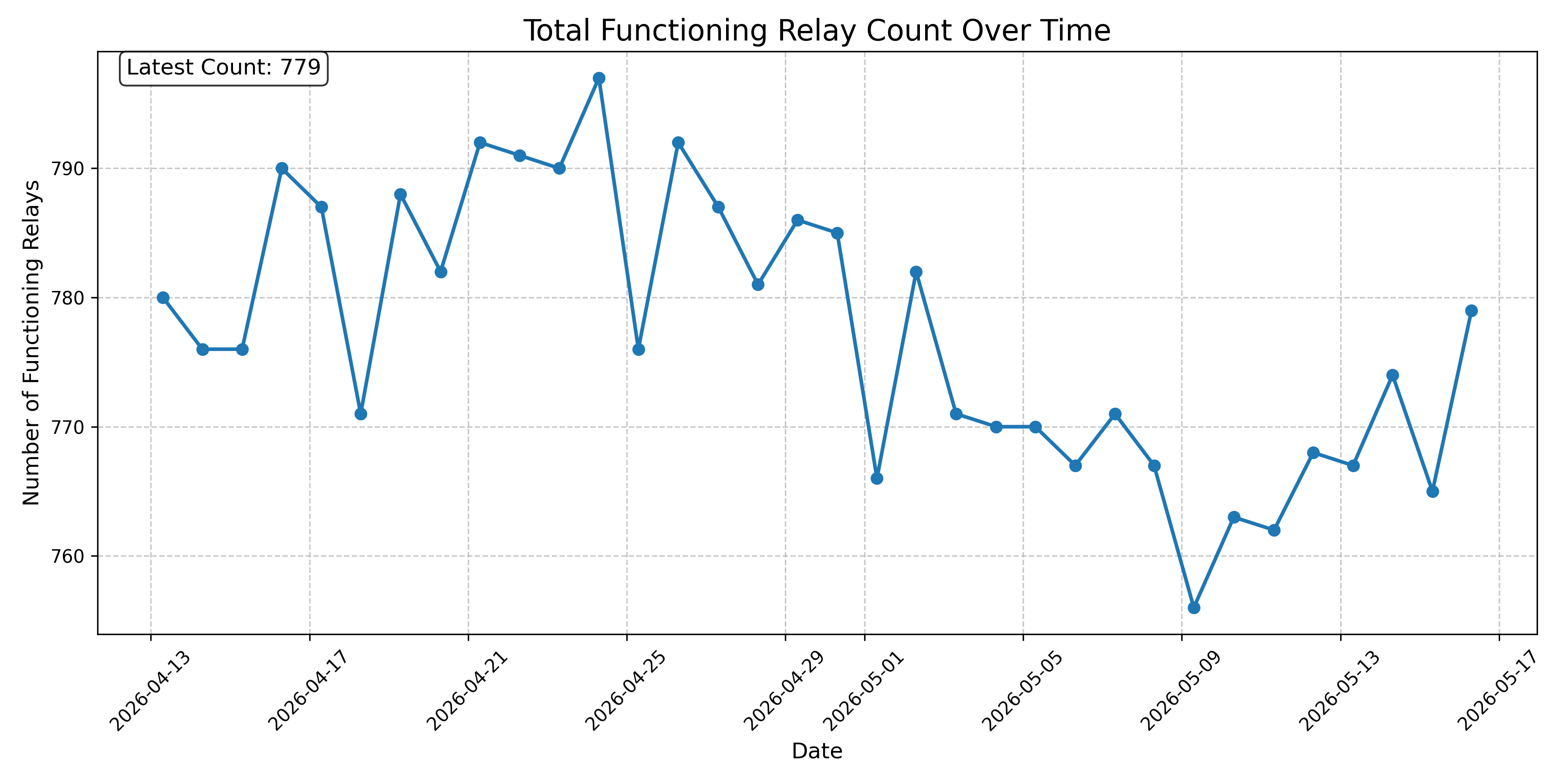 Total Functioning Relay Count Over Time
