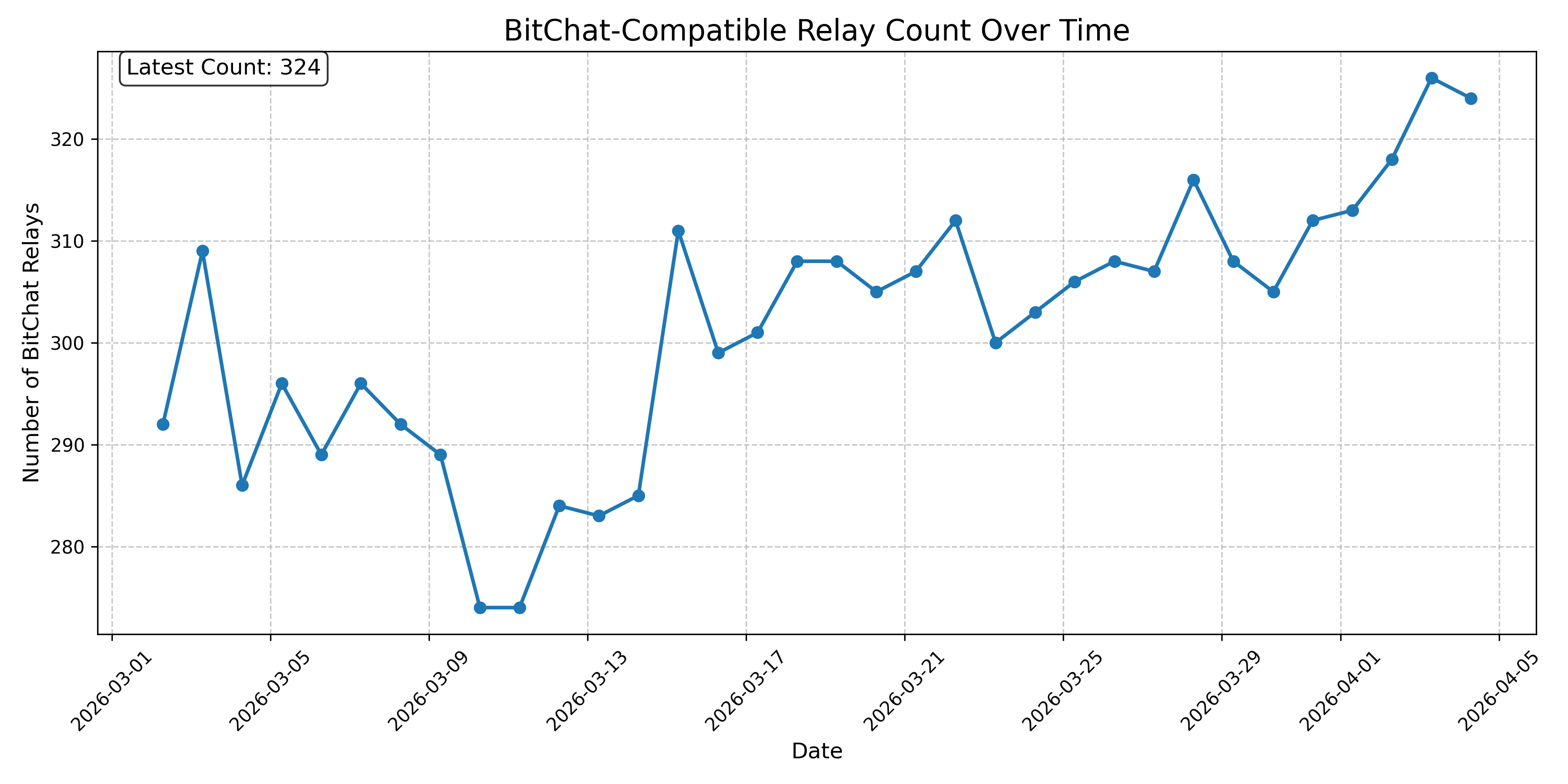 BitChat-Compatible Relay Count Over Time