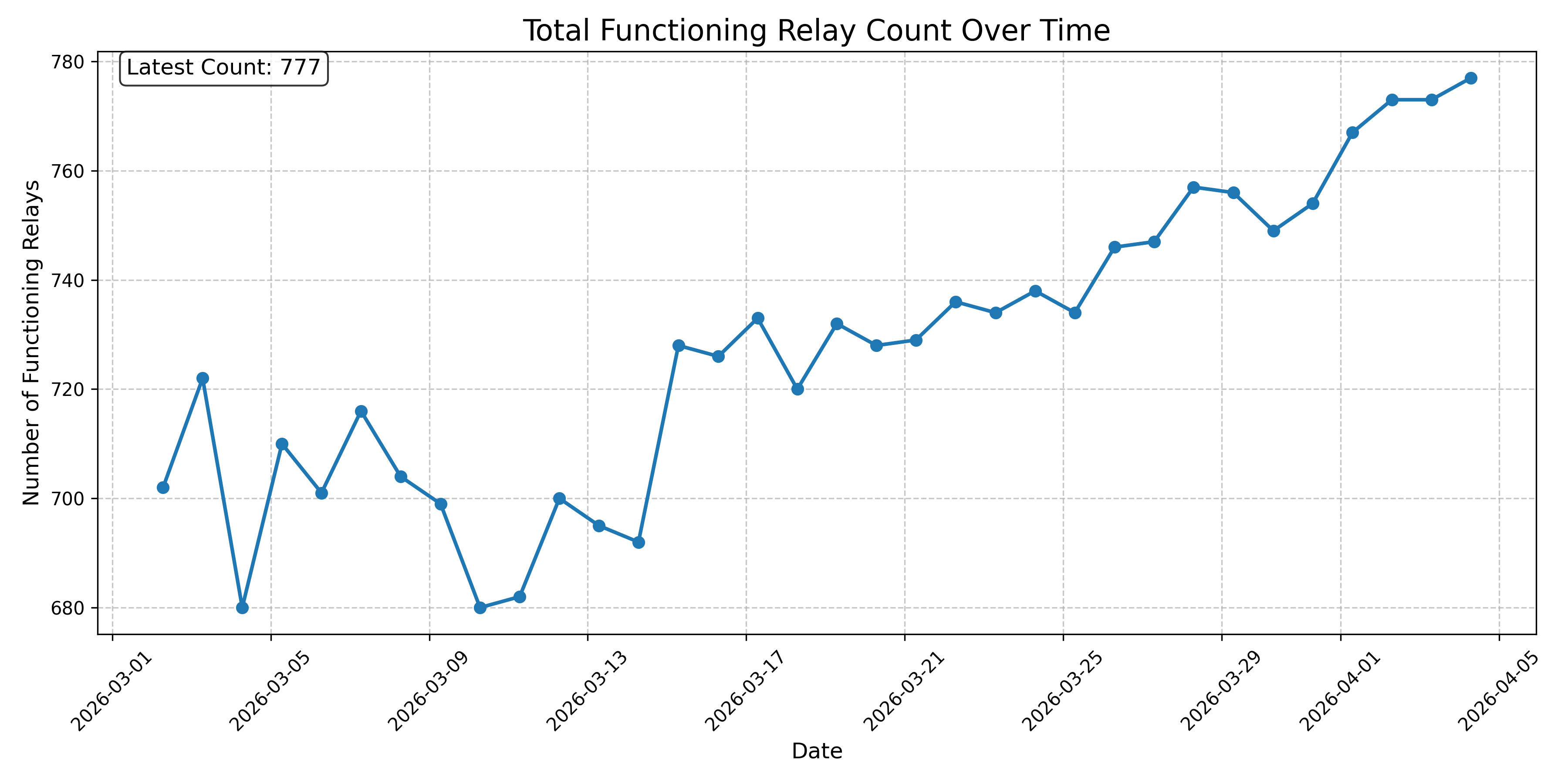 Total Functioning Relay Count Over Time