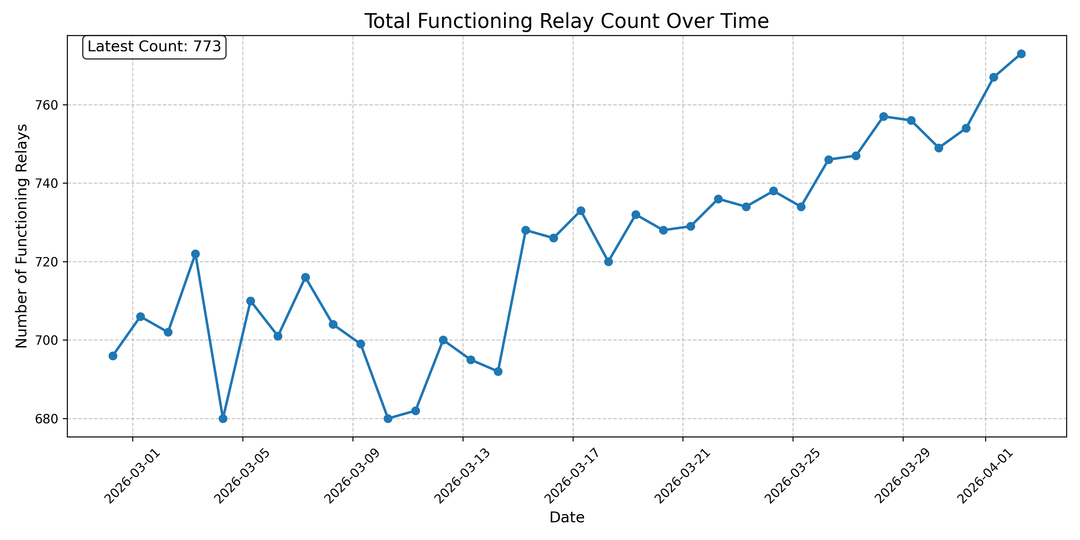 Total Functioning Relay Count Over Time
