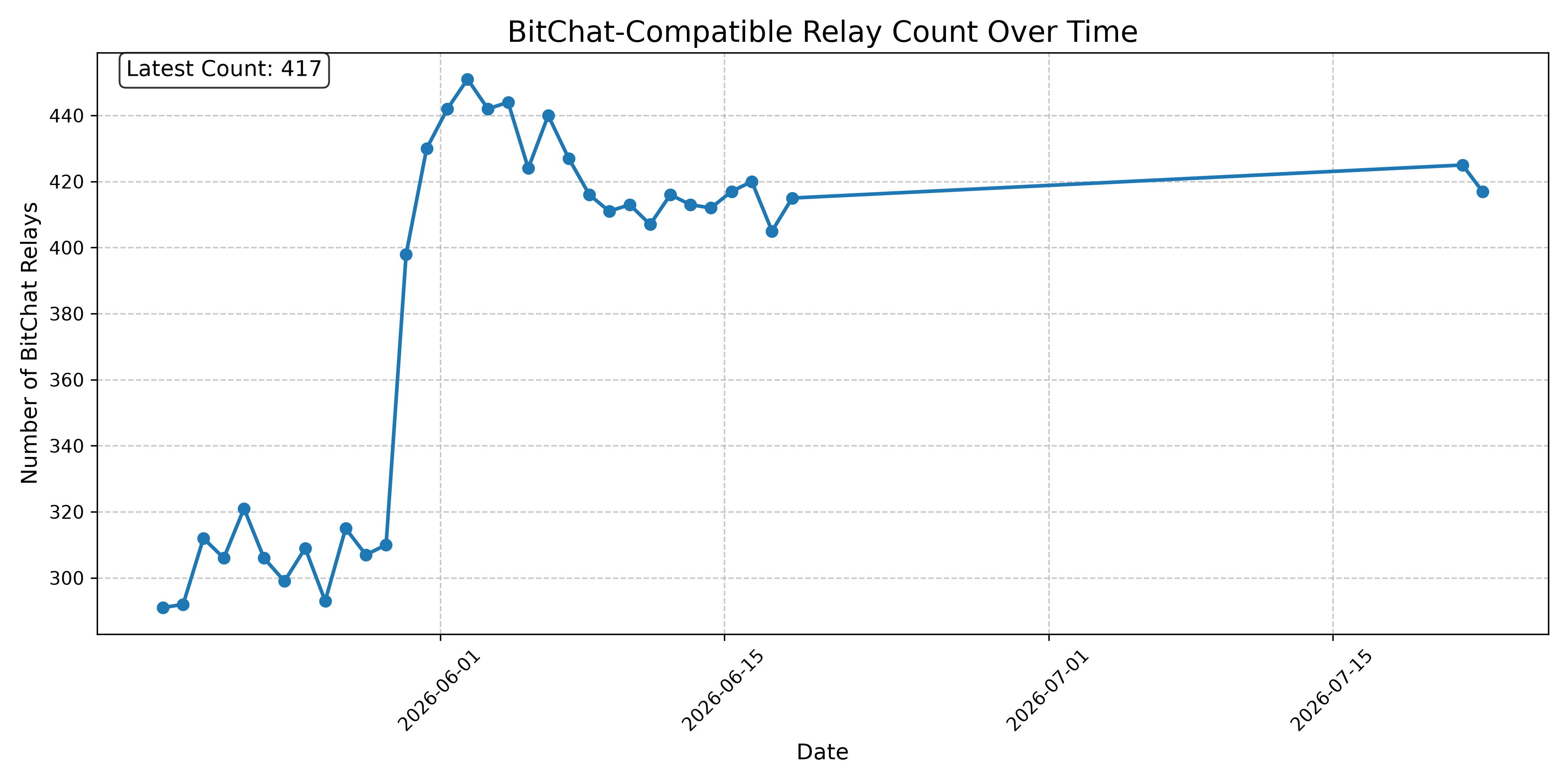 BitChat-Compatible Relay Count Over Time