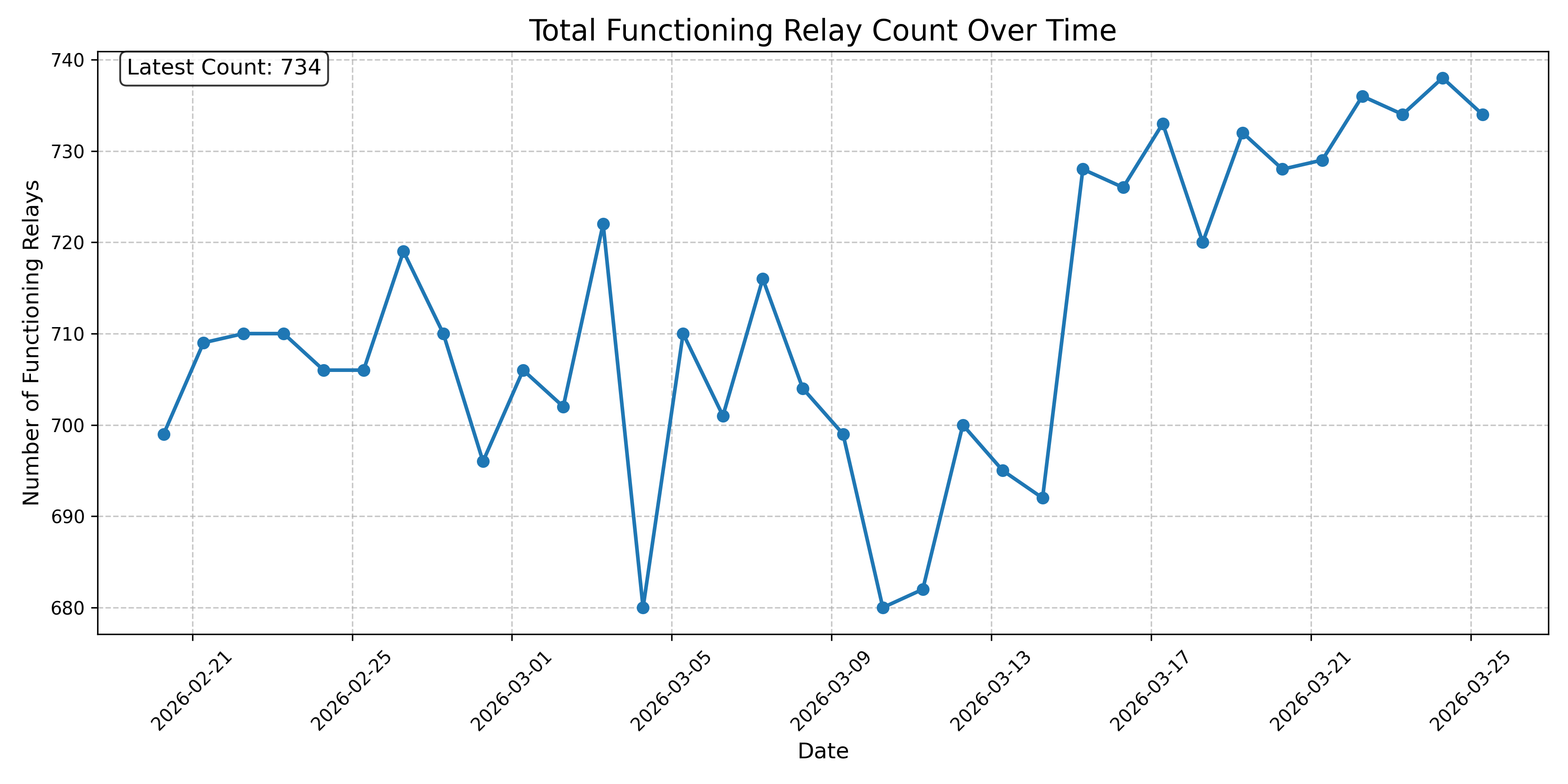 Total Functioning Relay Count Over Time