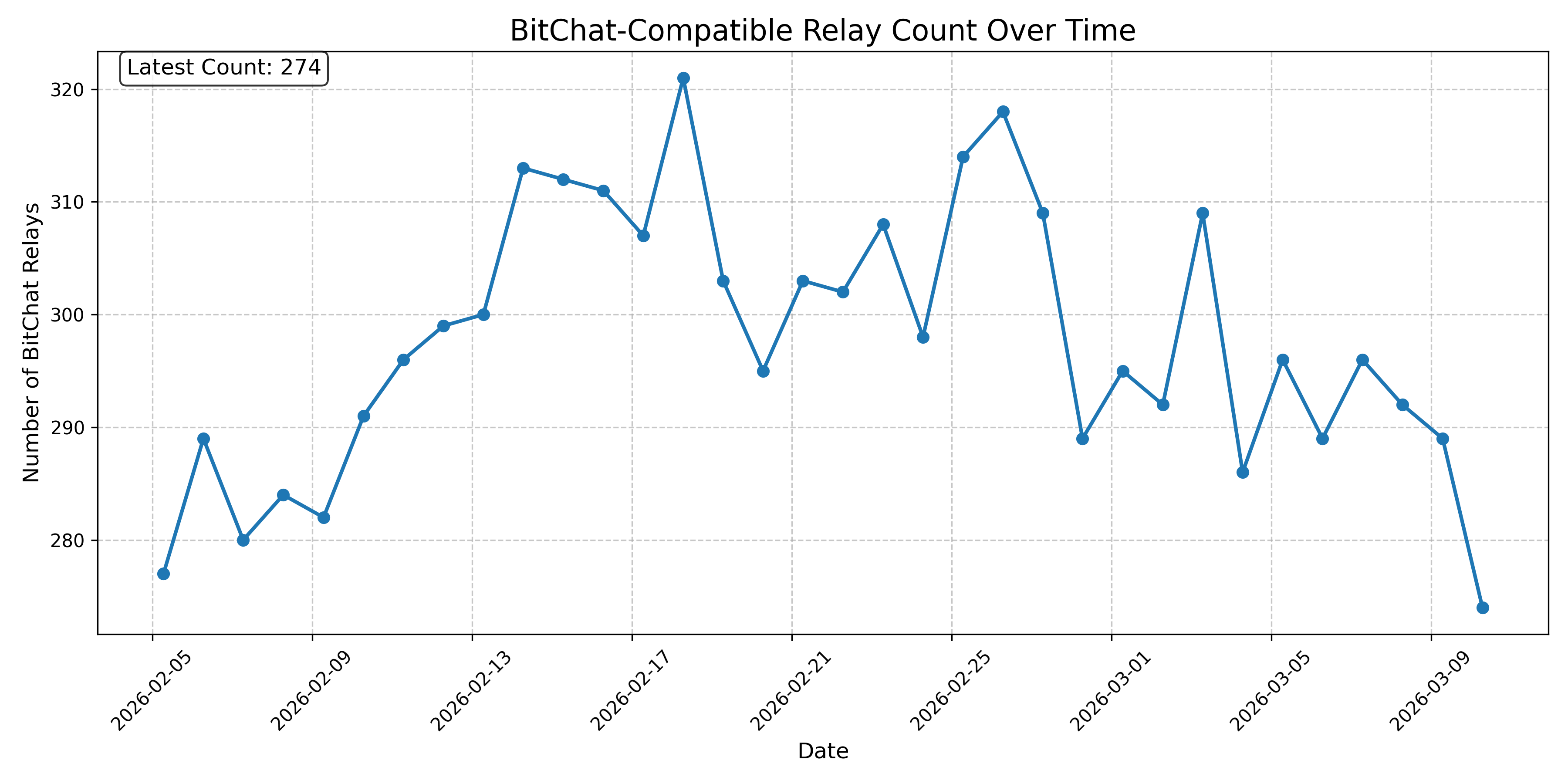 BitChat-Compatible Relay Count Over Time