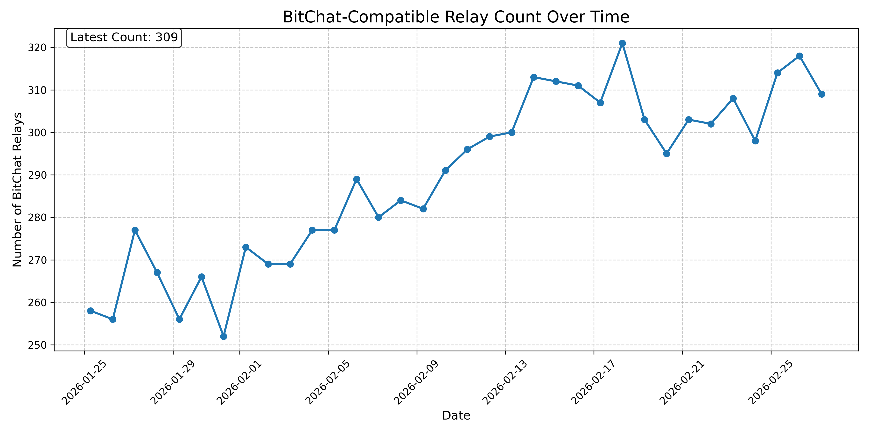 BitChat-Compatible Relay Count Over Time