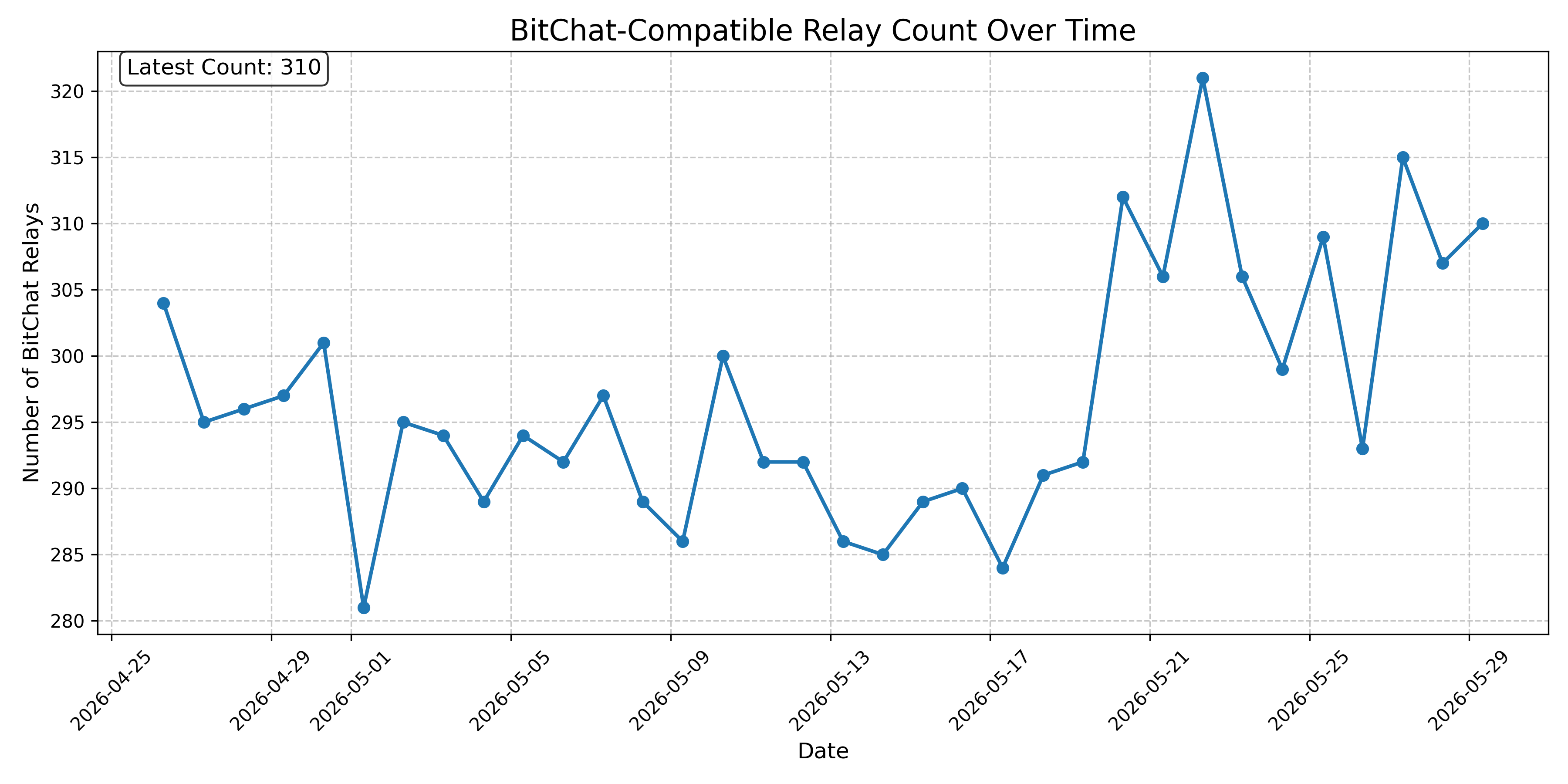 BitChat-Compatible Relay Count Over Time