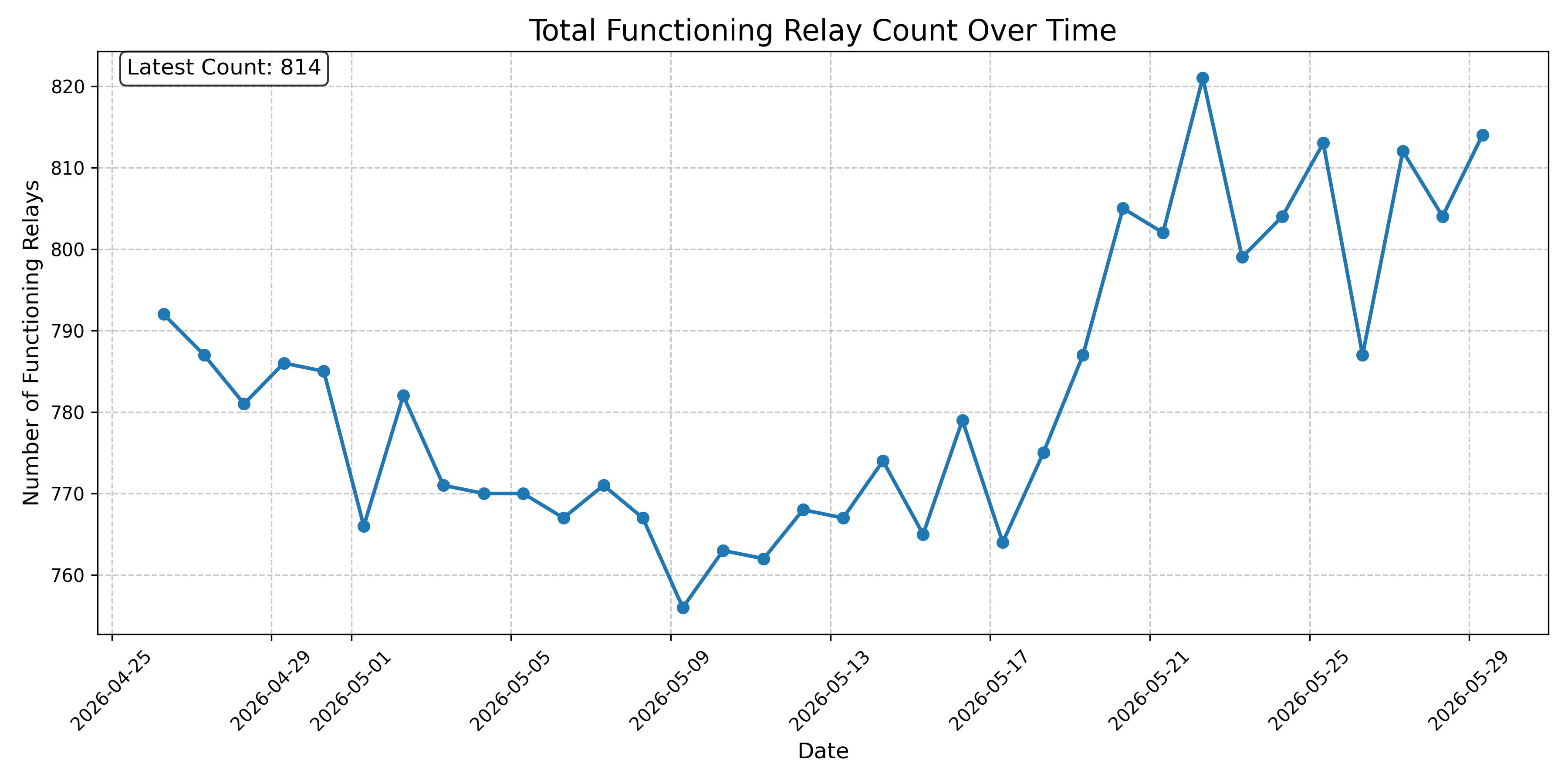 Total Functioning Relay Count Over Time