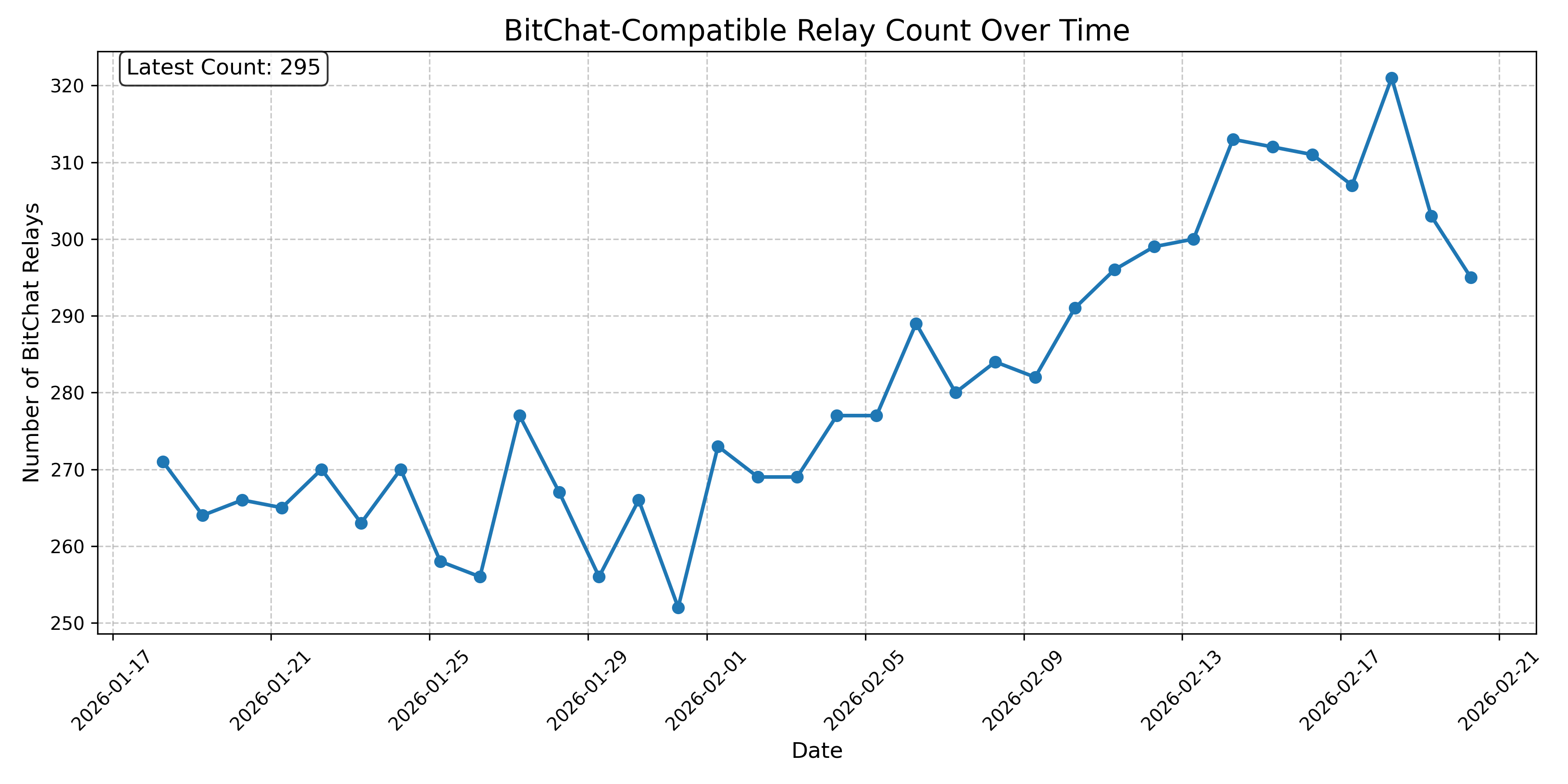 BitChat-Compatible Relay Count Over Time