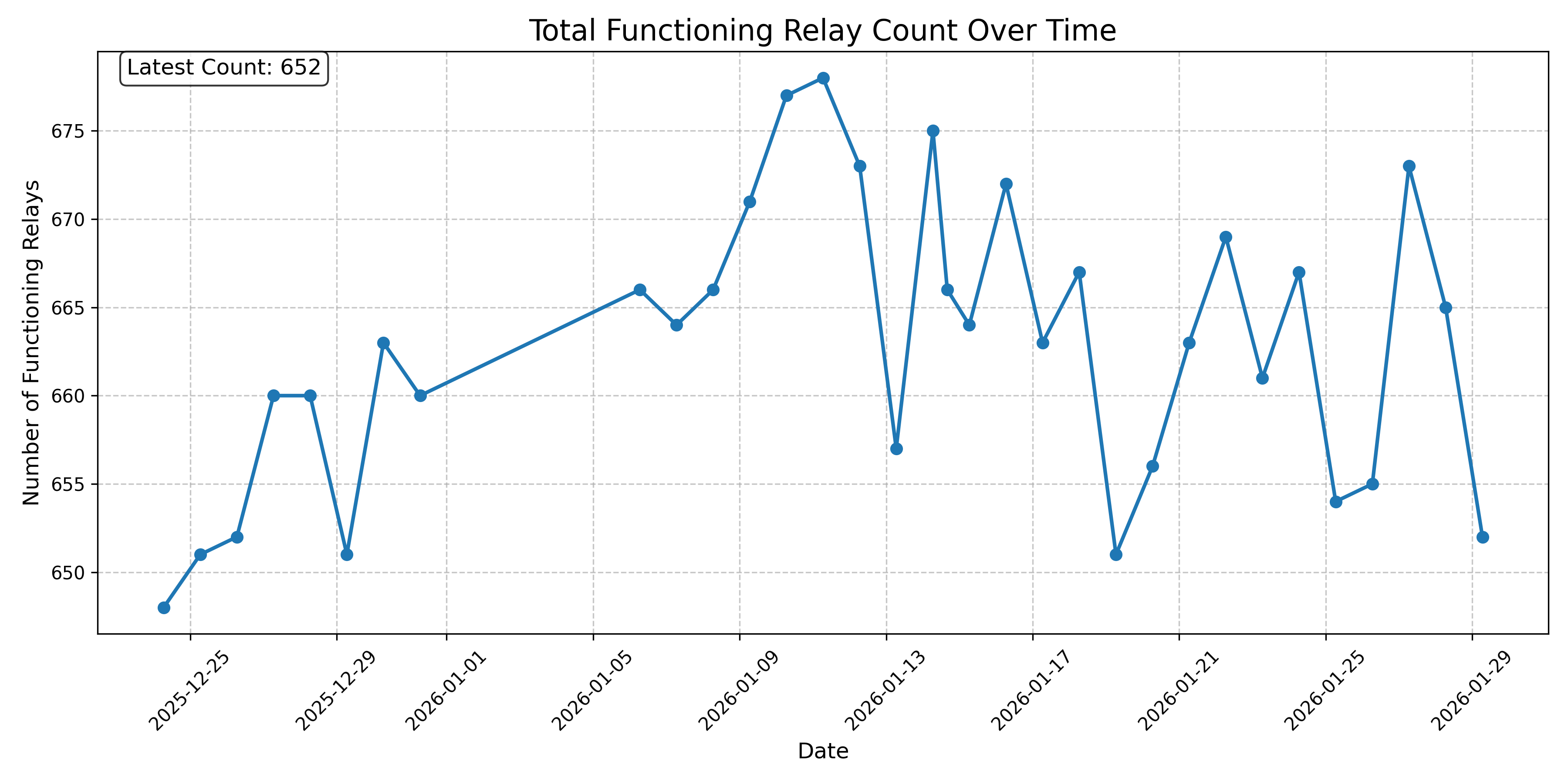 Total Functioning Relay Count Over Time