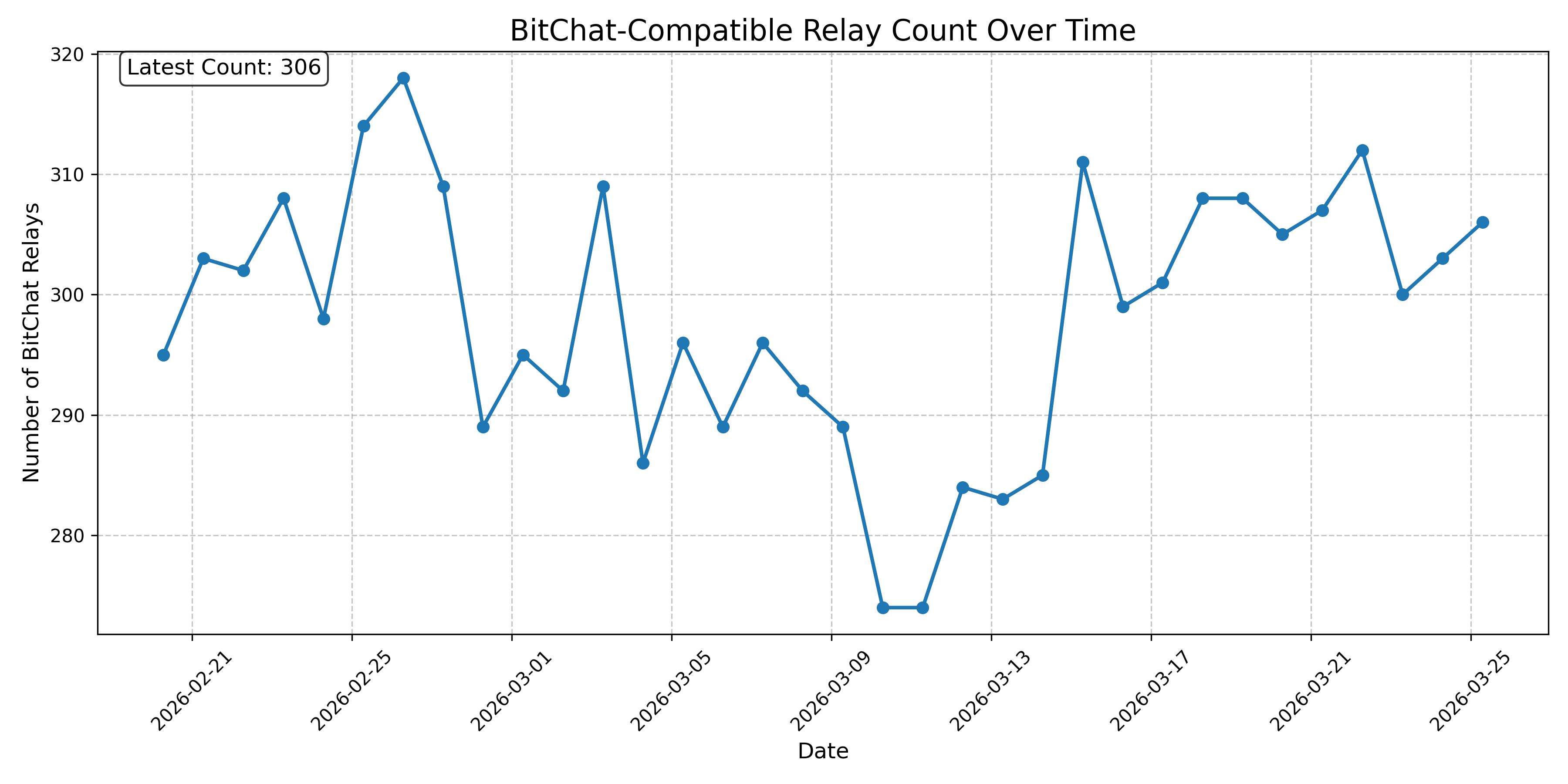 BitChat-Compatible Relay Count Over Time