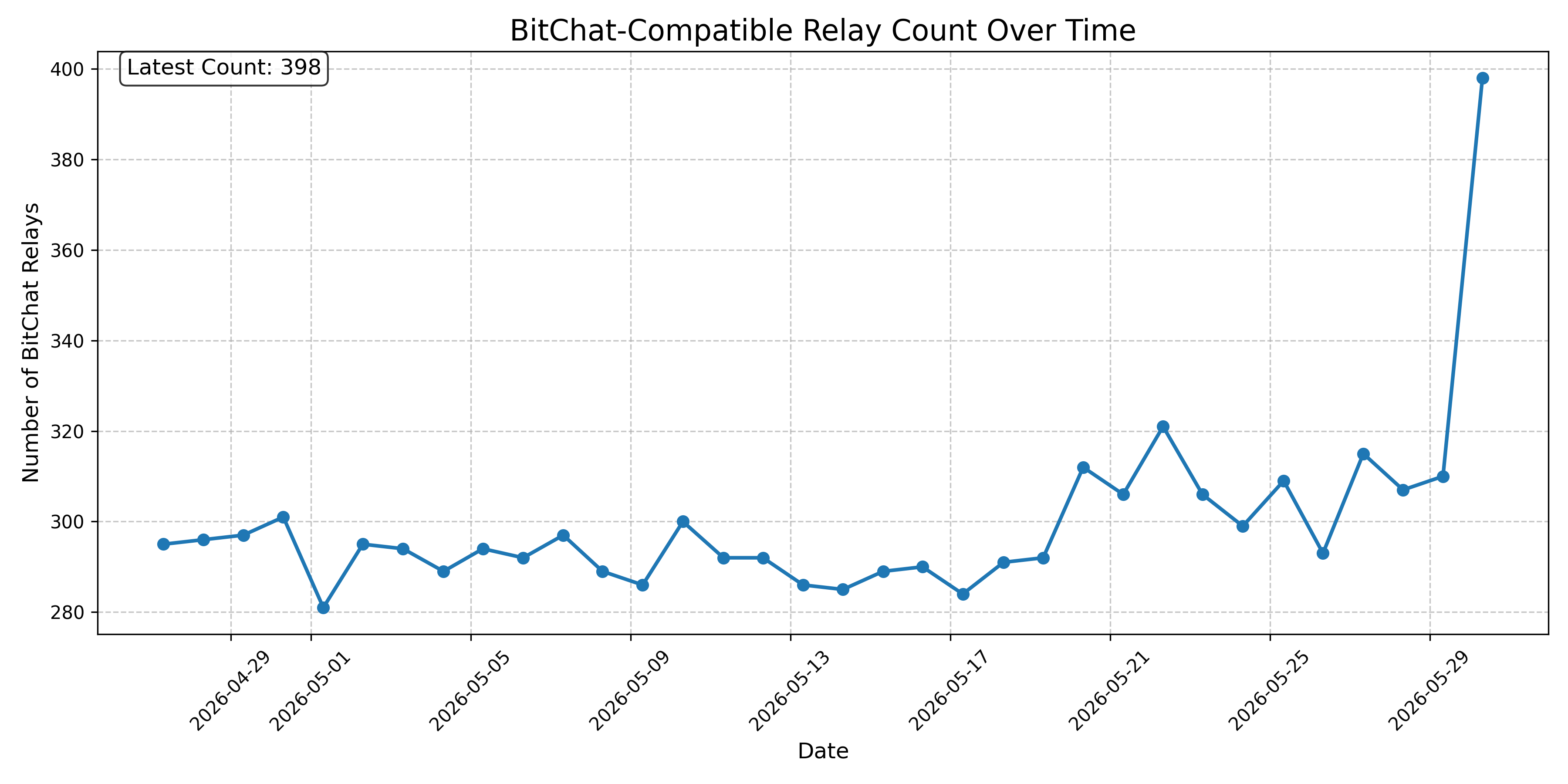BitChat-Compatible Relay Count Over Time