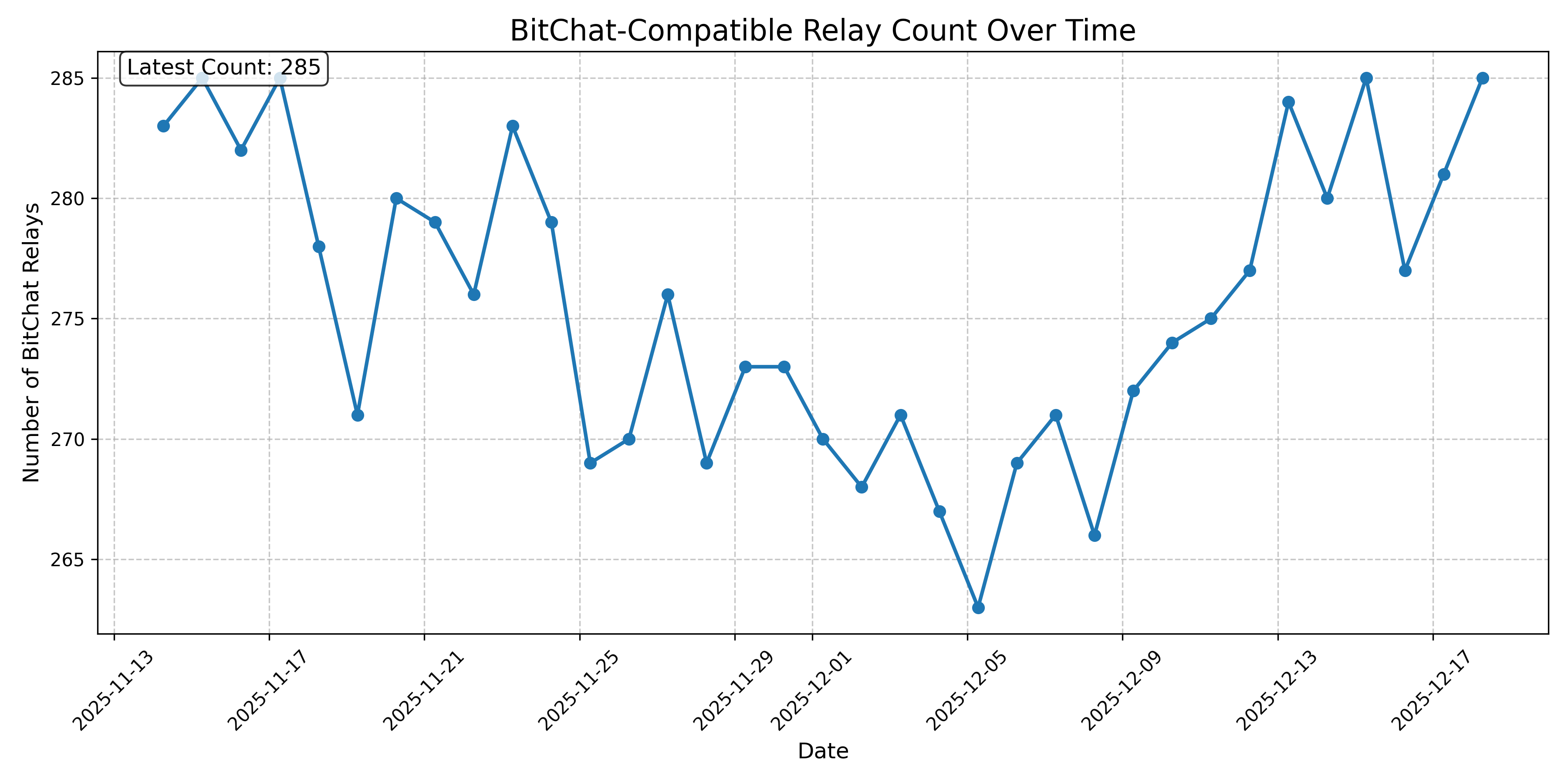 BitChat-Compatible Relay Count Over Time