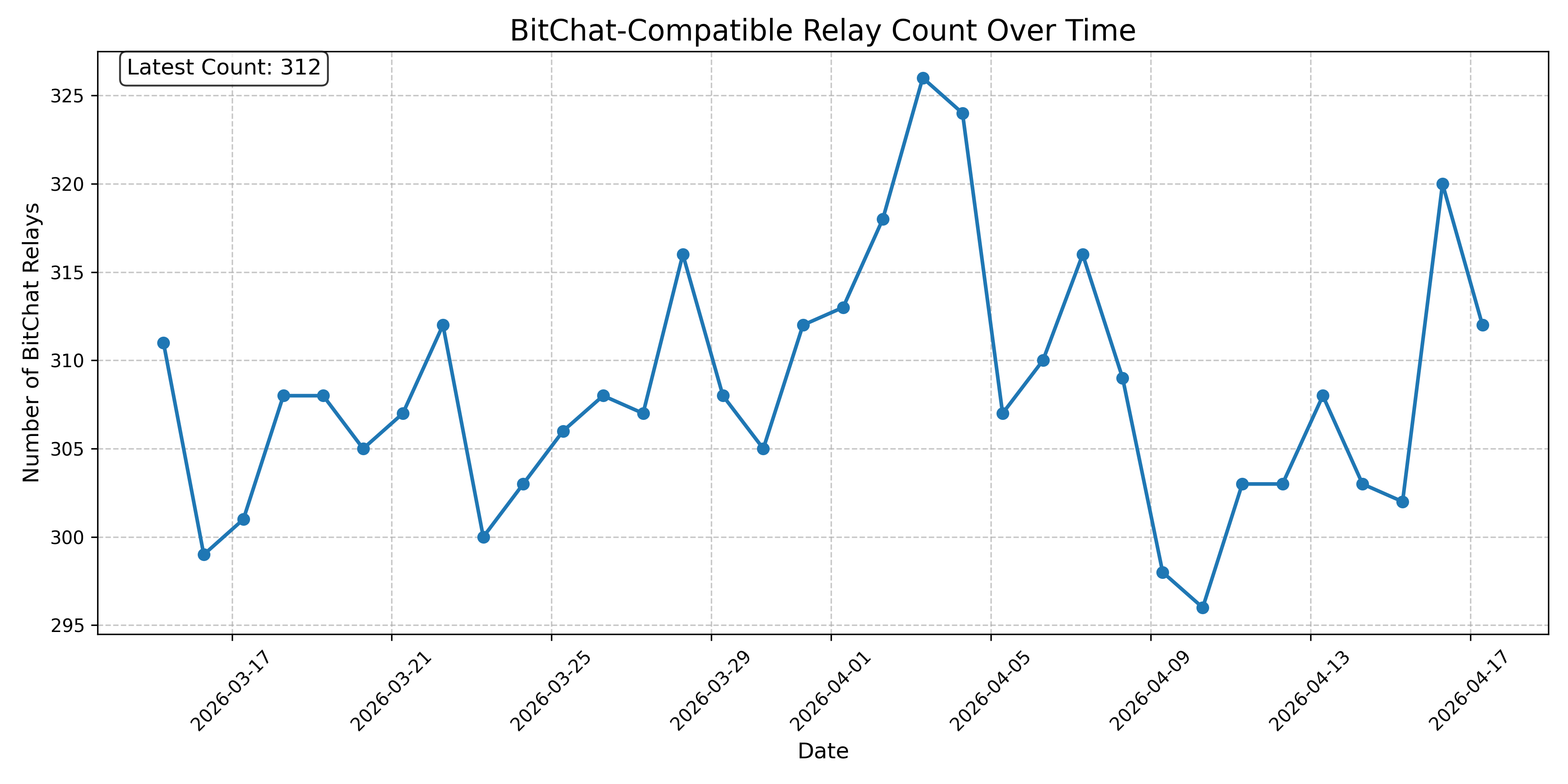 BitChat-Compatible Relay Count Over Time
