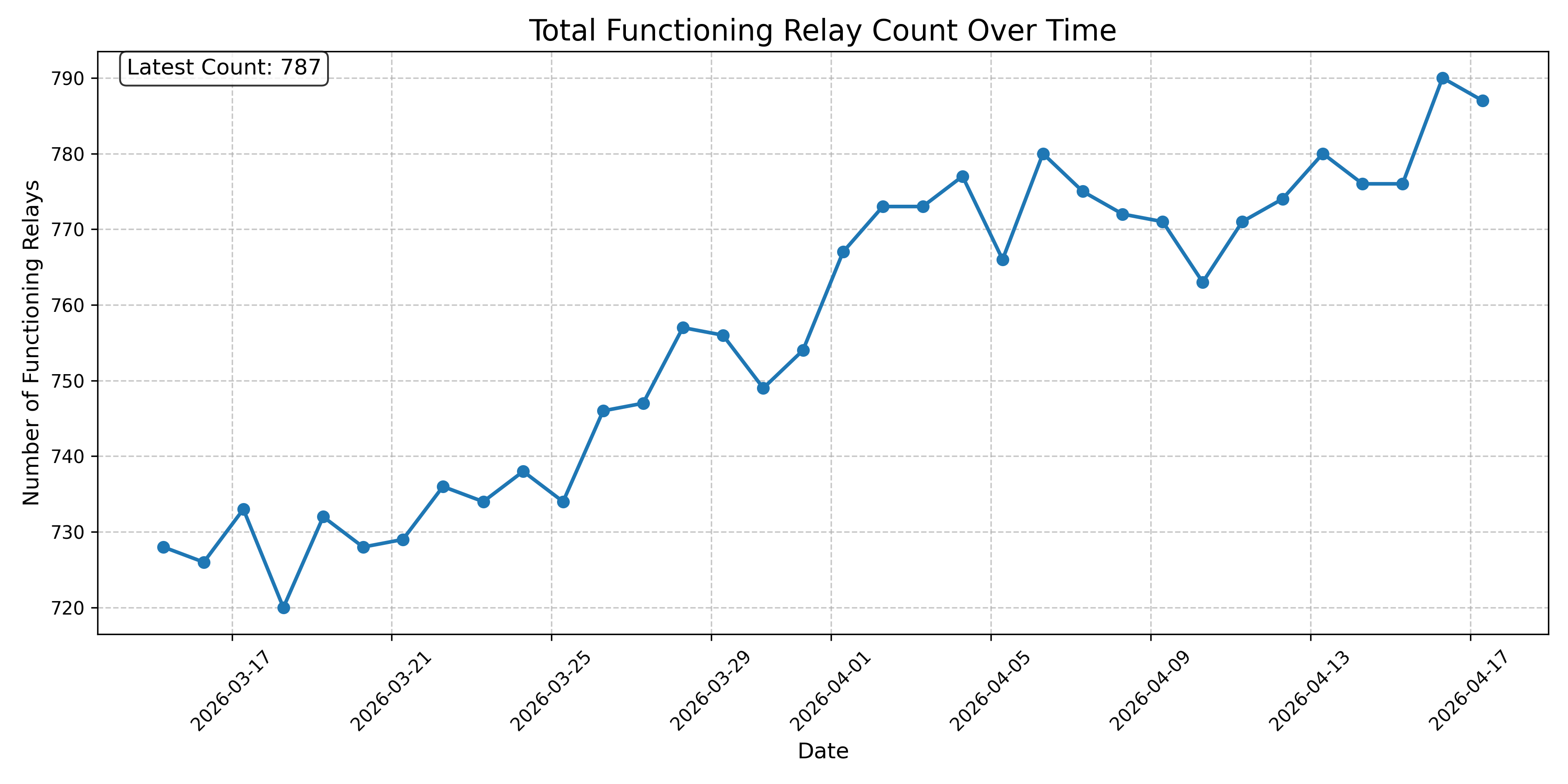 Total Functioning Relay Count Over Time