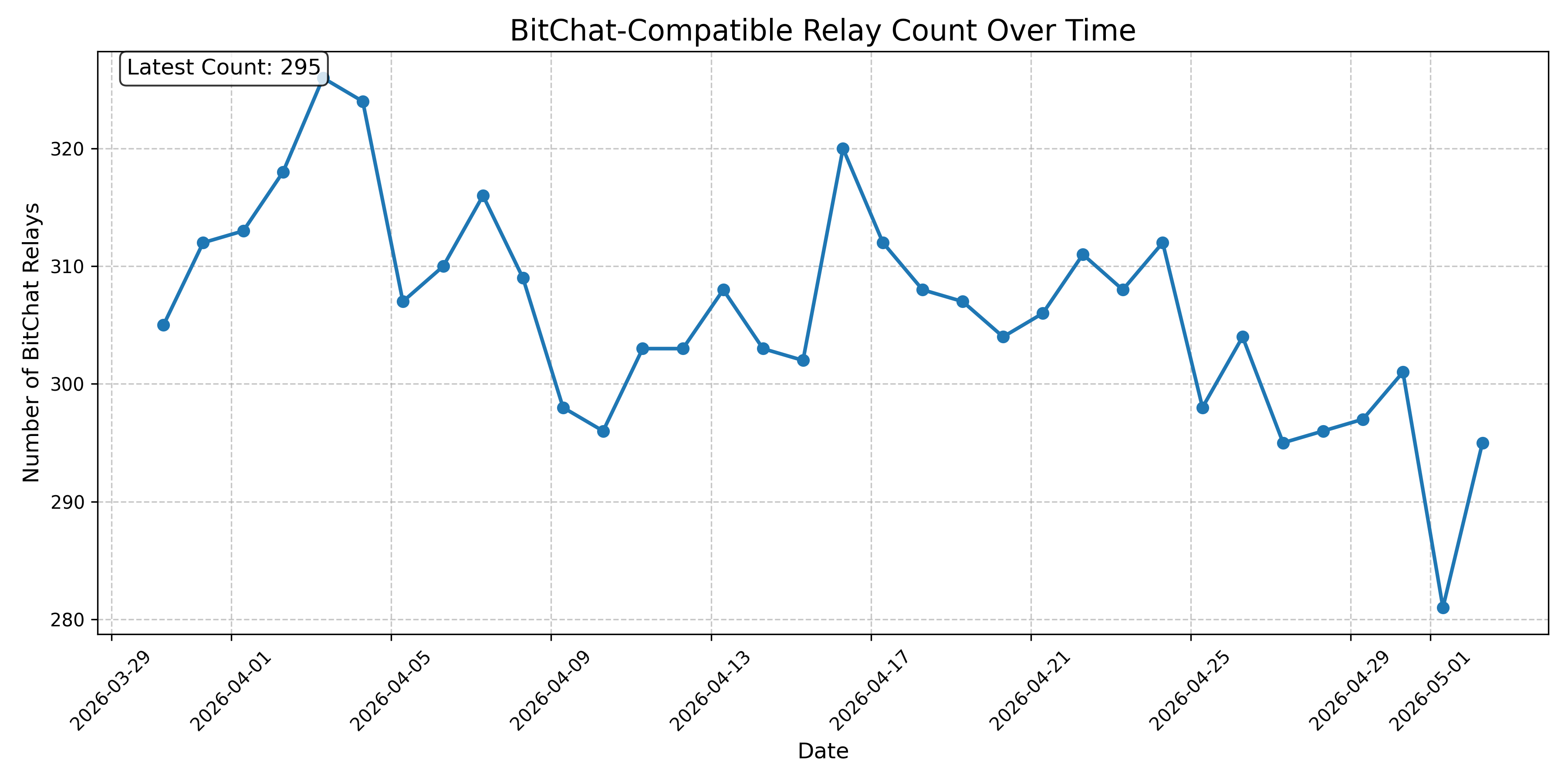 BitChat-Compatible Relay Count Over Time