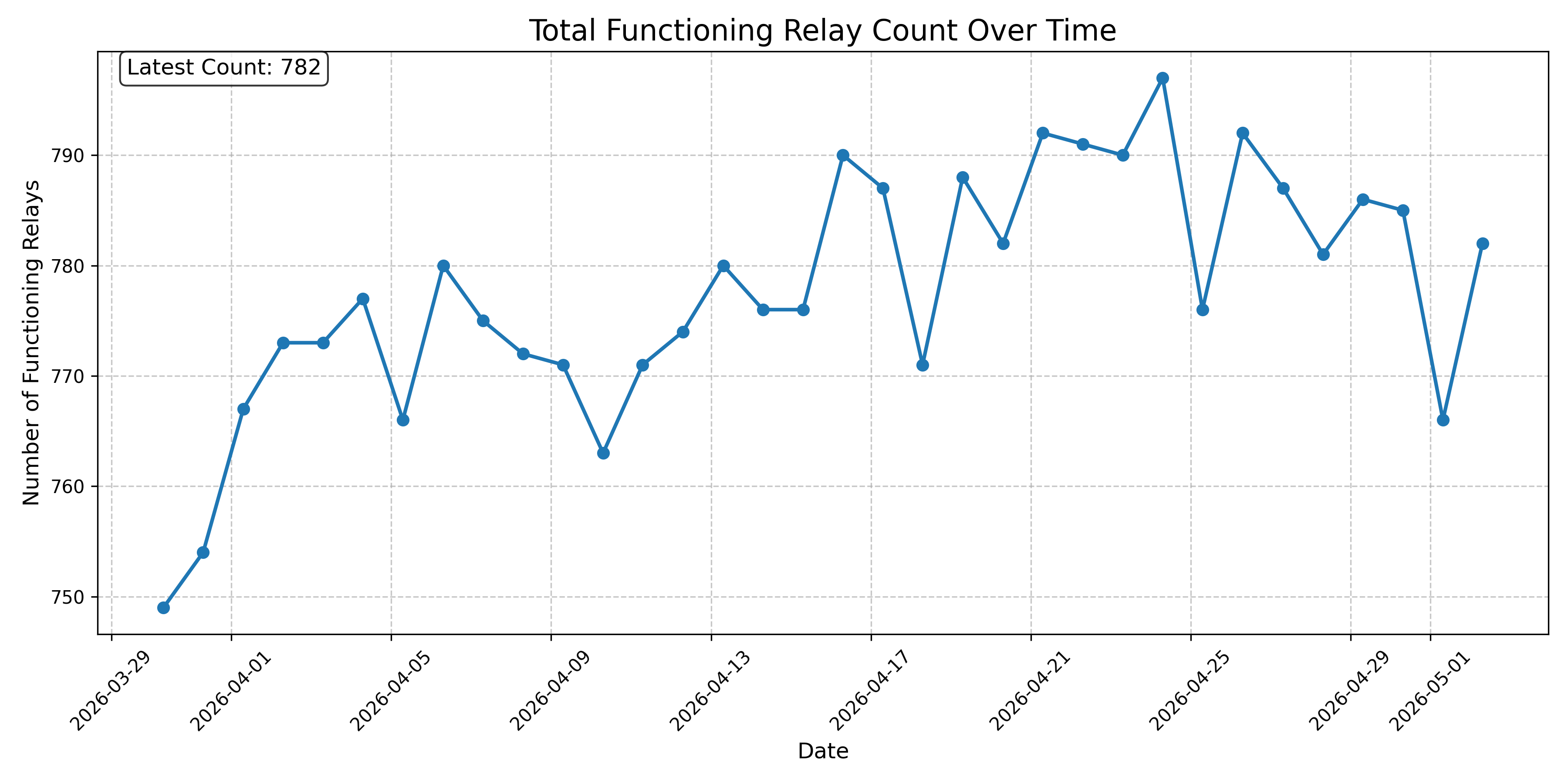 Total Functioning Relay Count Over Time
