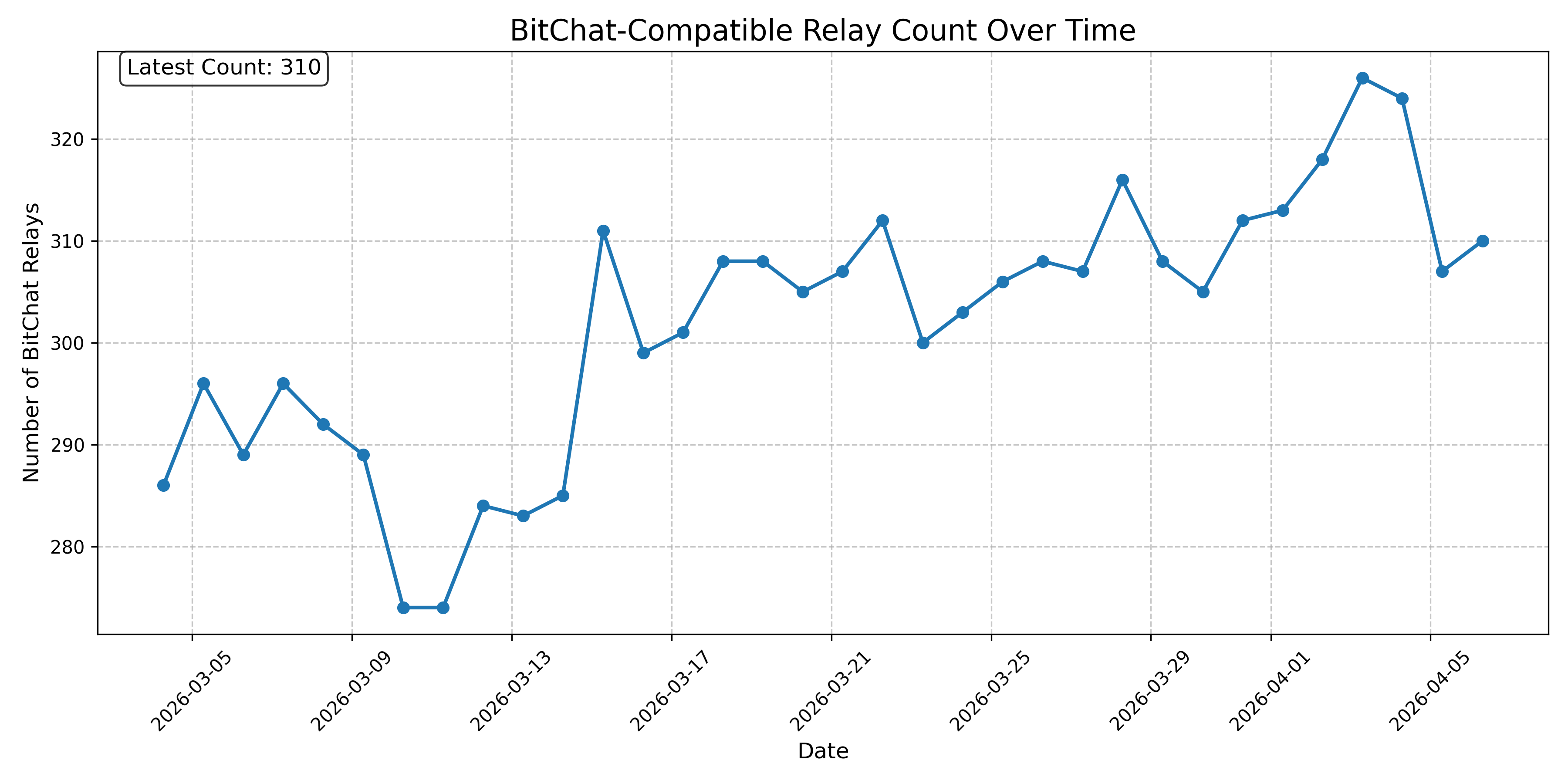 BitChat-Compatible Relay Count Over Time