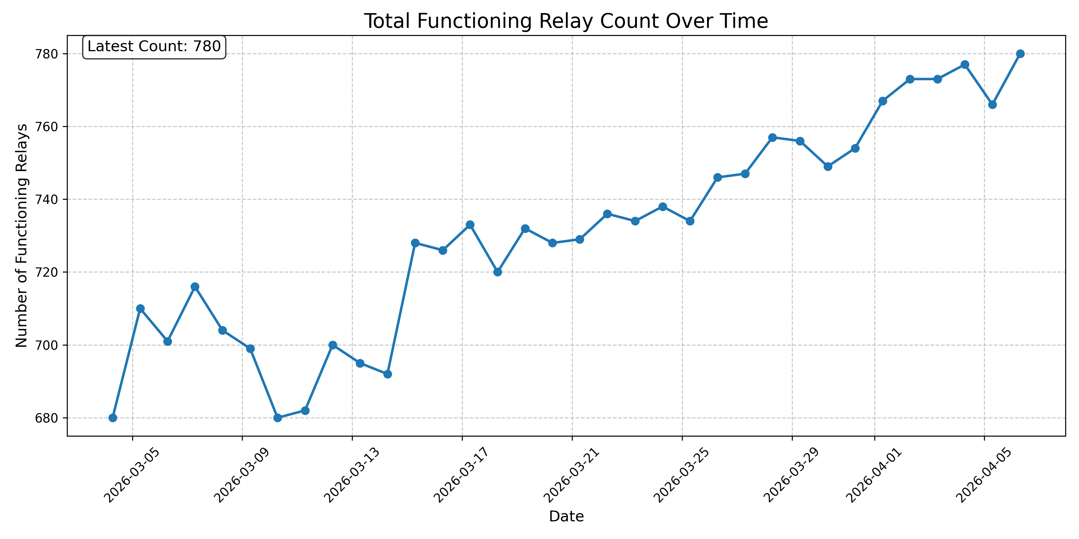 Total Functioning Relay Count Over Time
