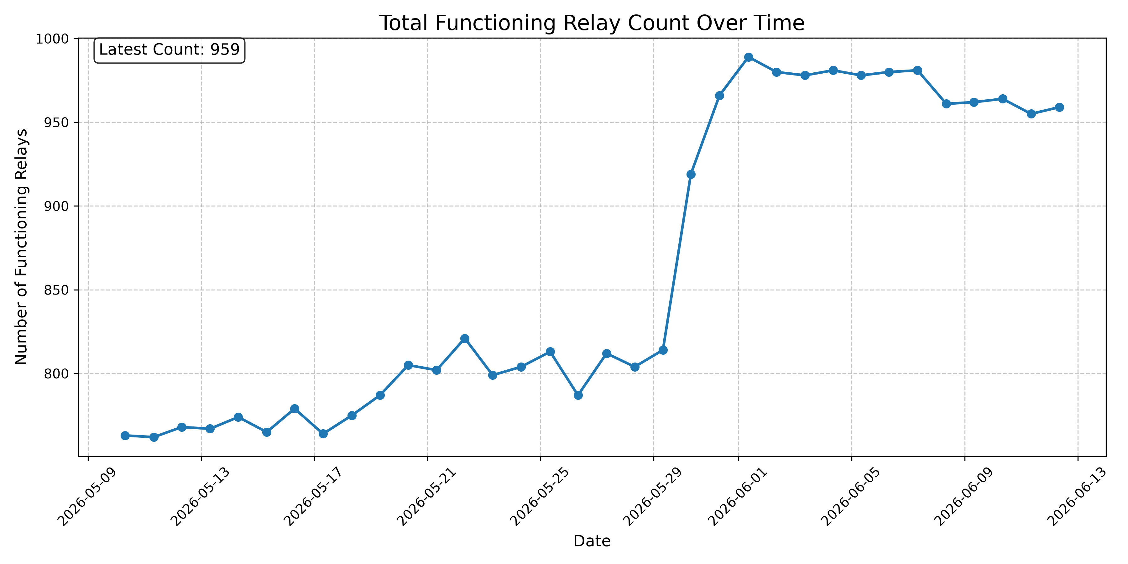 Total Functioning Relay Count Over Time