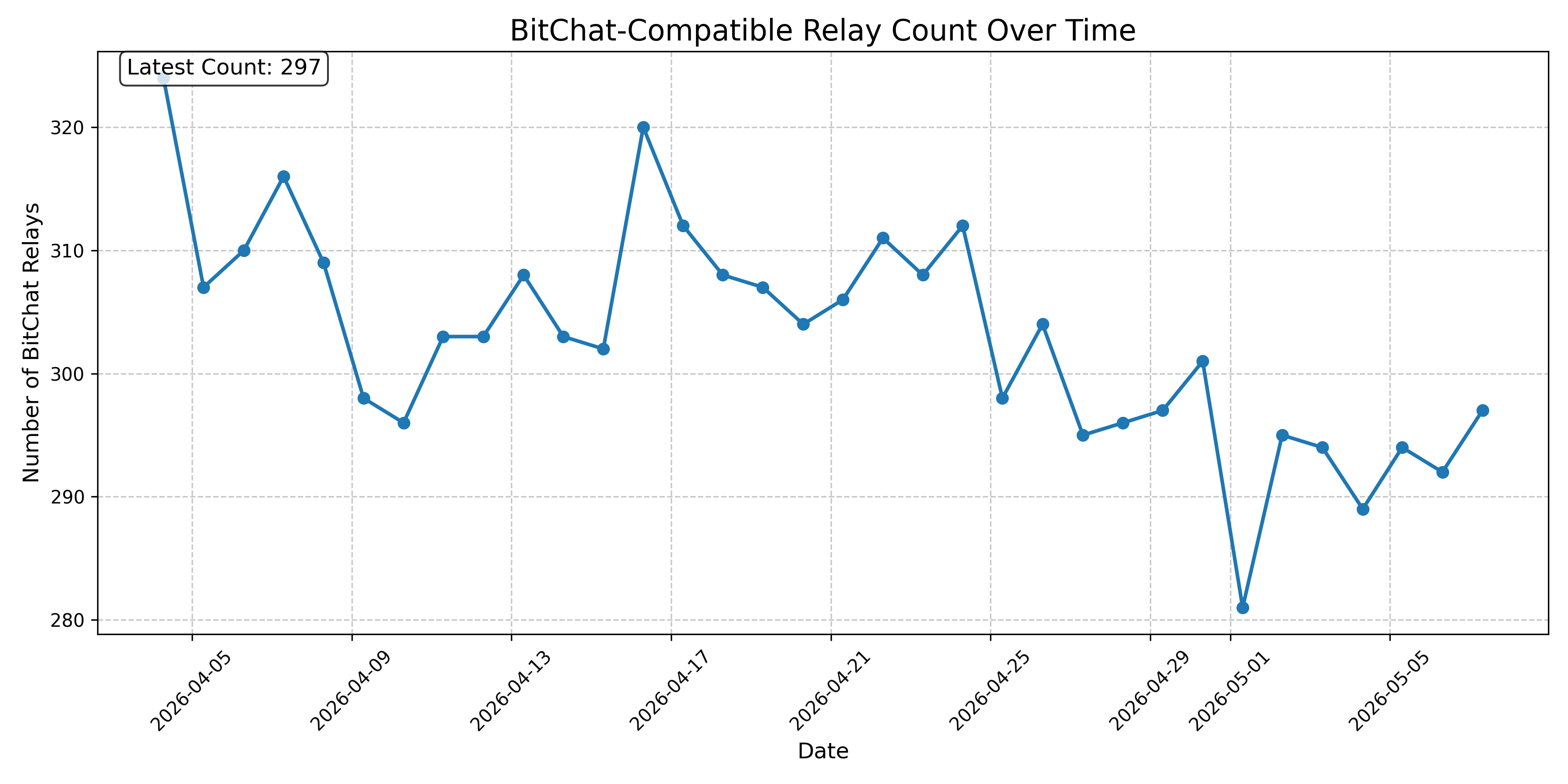 BitChat-Compatible Relay Count Over Time
