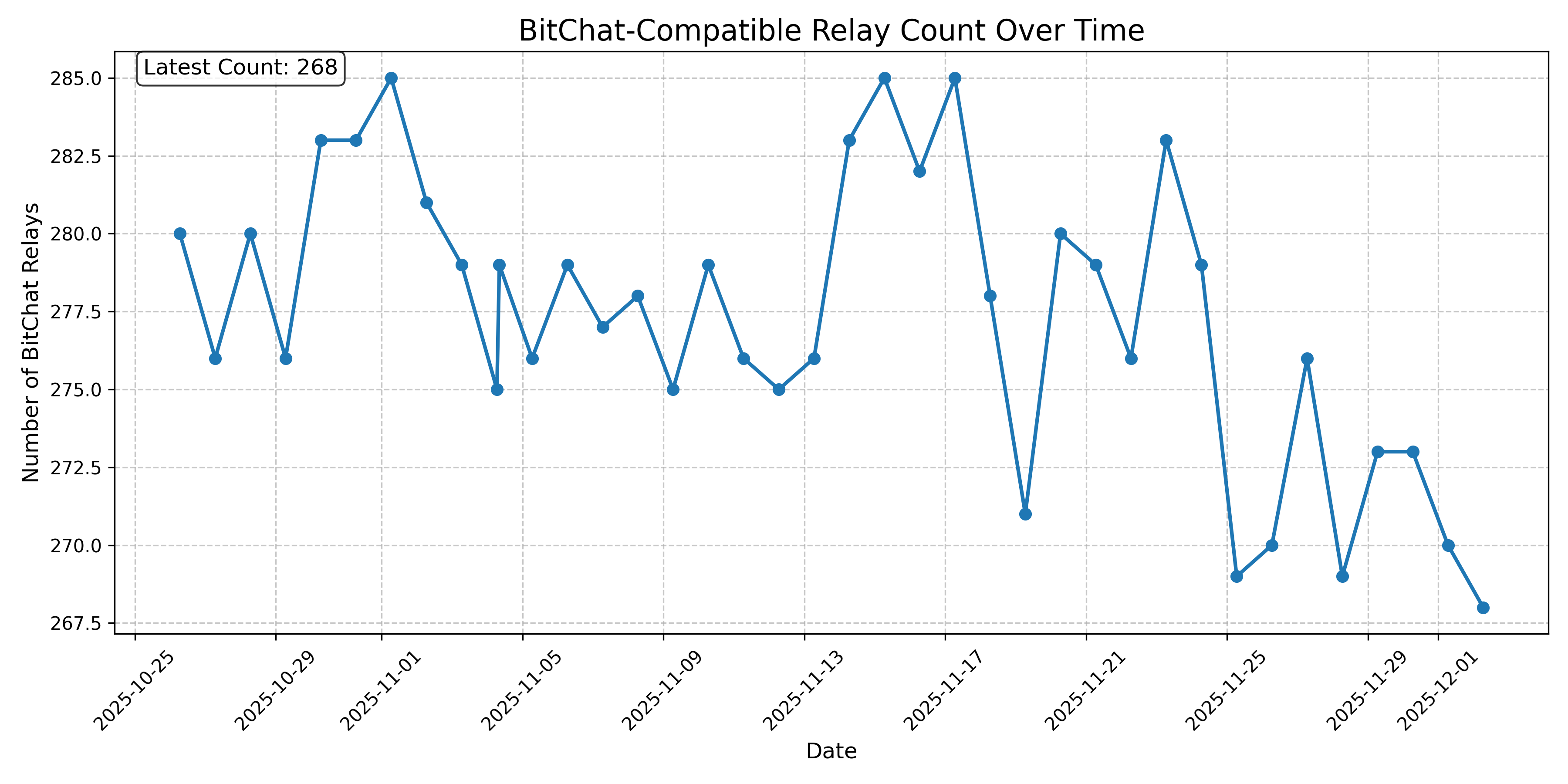 BitChat-Compatible Relay Count Over Time