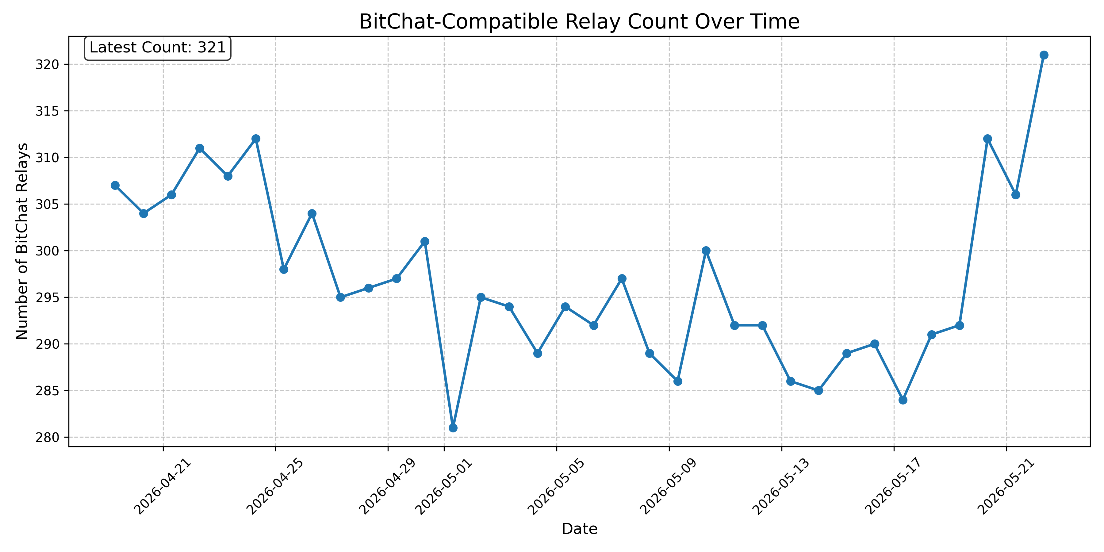 BitChat-Compatible Relay Count Over Time