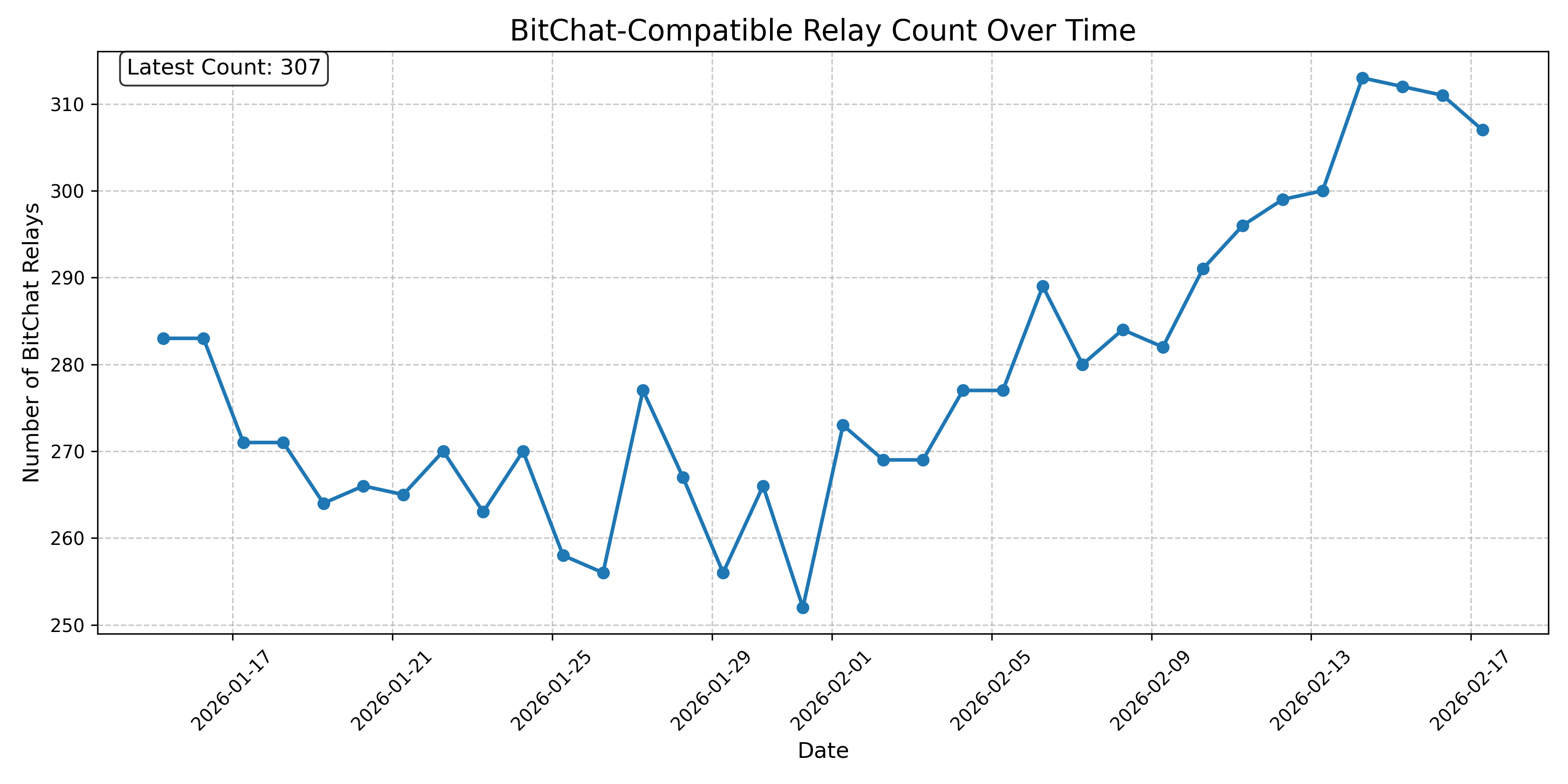 BitChat-Compatible Relay Count Over Time